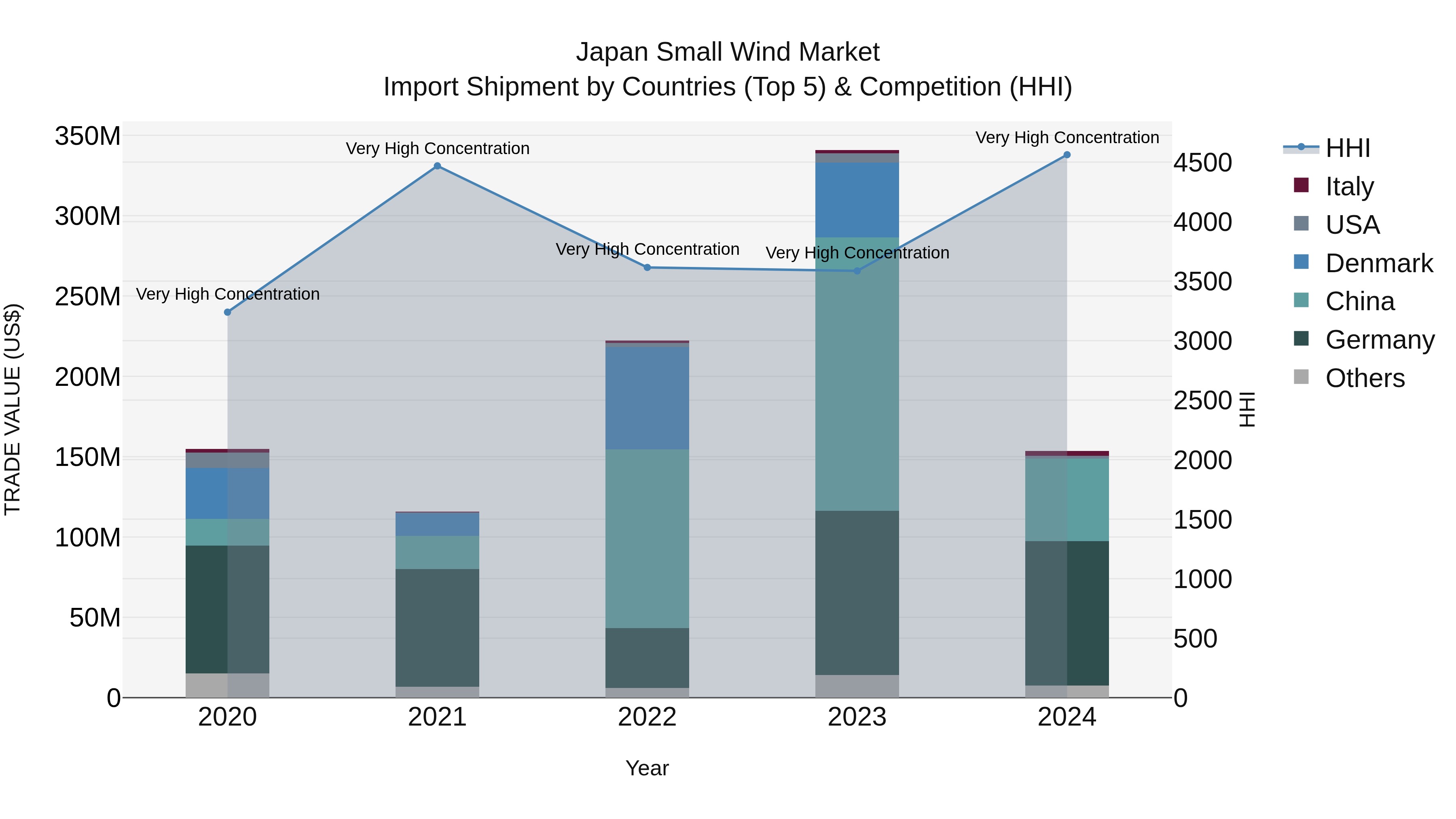 Japan Small Wind Market Import Shipment by Countries (Top 5) & Competition (HHI)