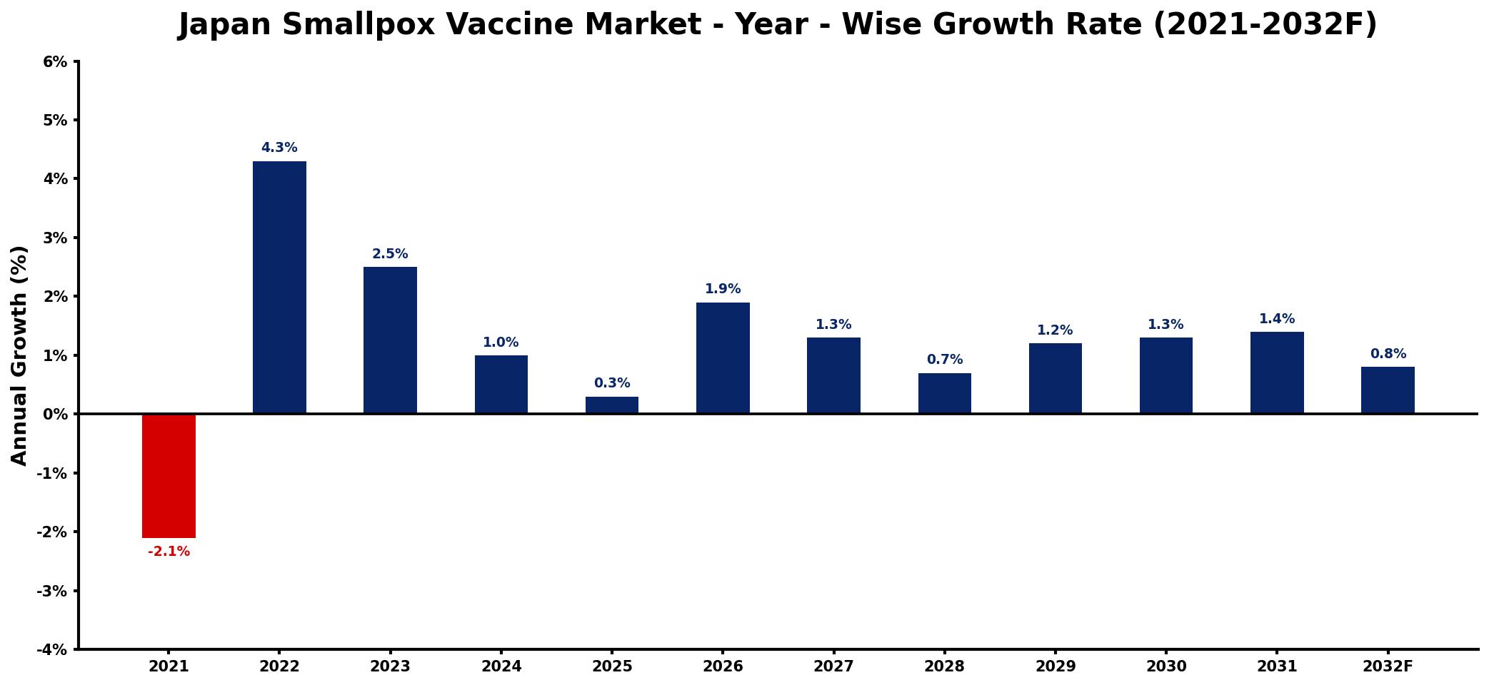 Japan Smallpox Vaccine Market Year-wise Growth Rate and Key Drivers