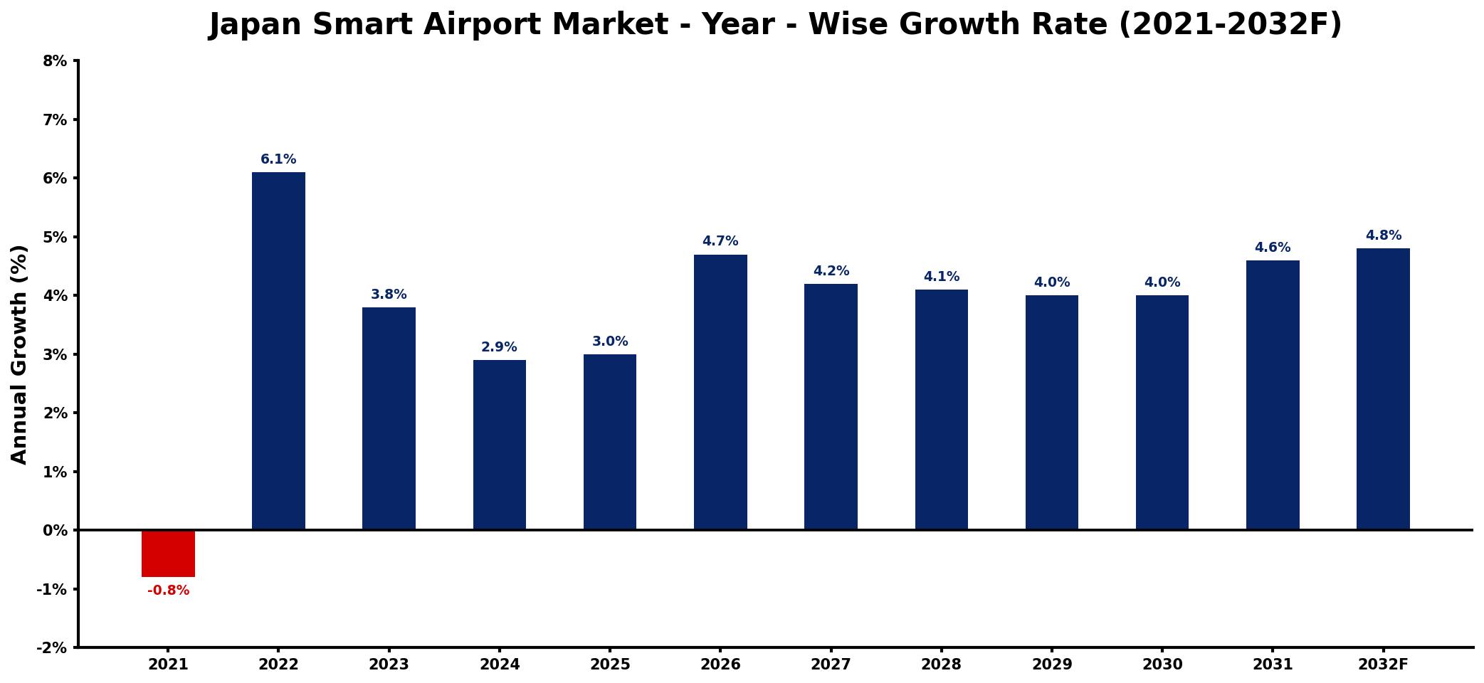 Japan Smart Airport Market Year-wise Growth Rate and Key Drivers