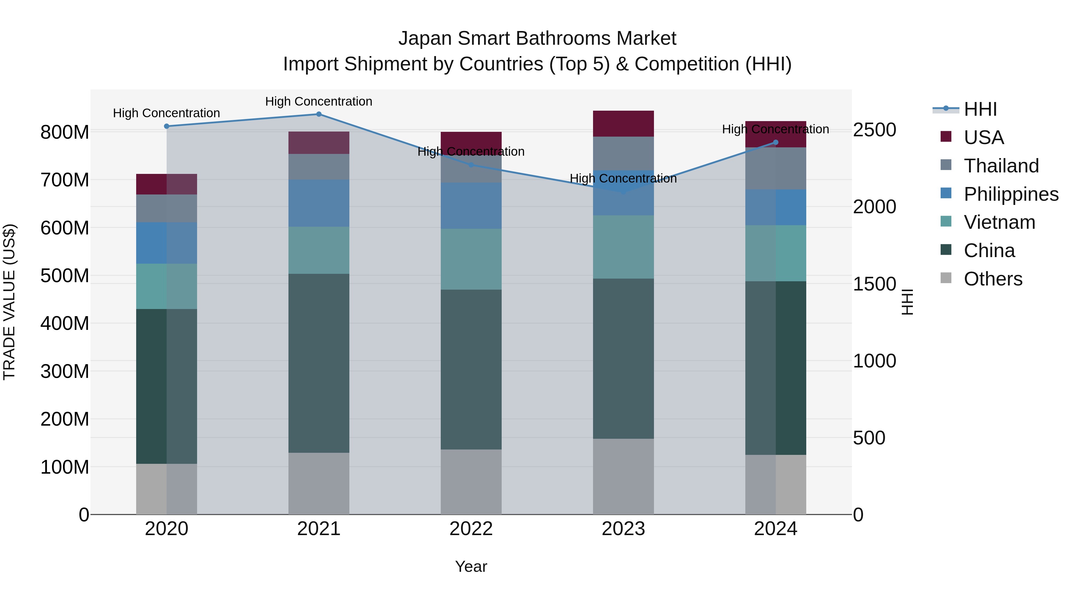 Japan Smart Bathrooms Market Import Shipment by Countries (Top 5) & Competition (HHI)