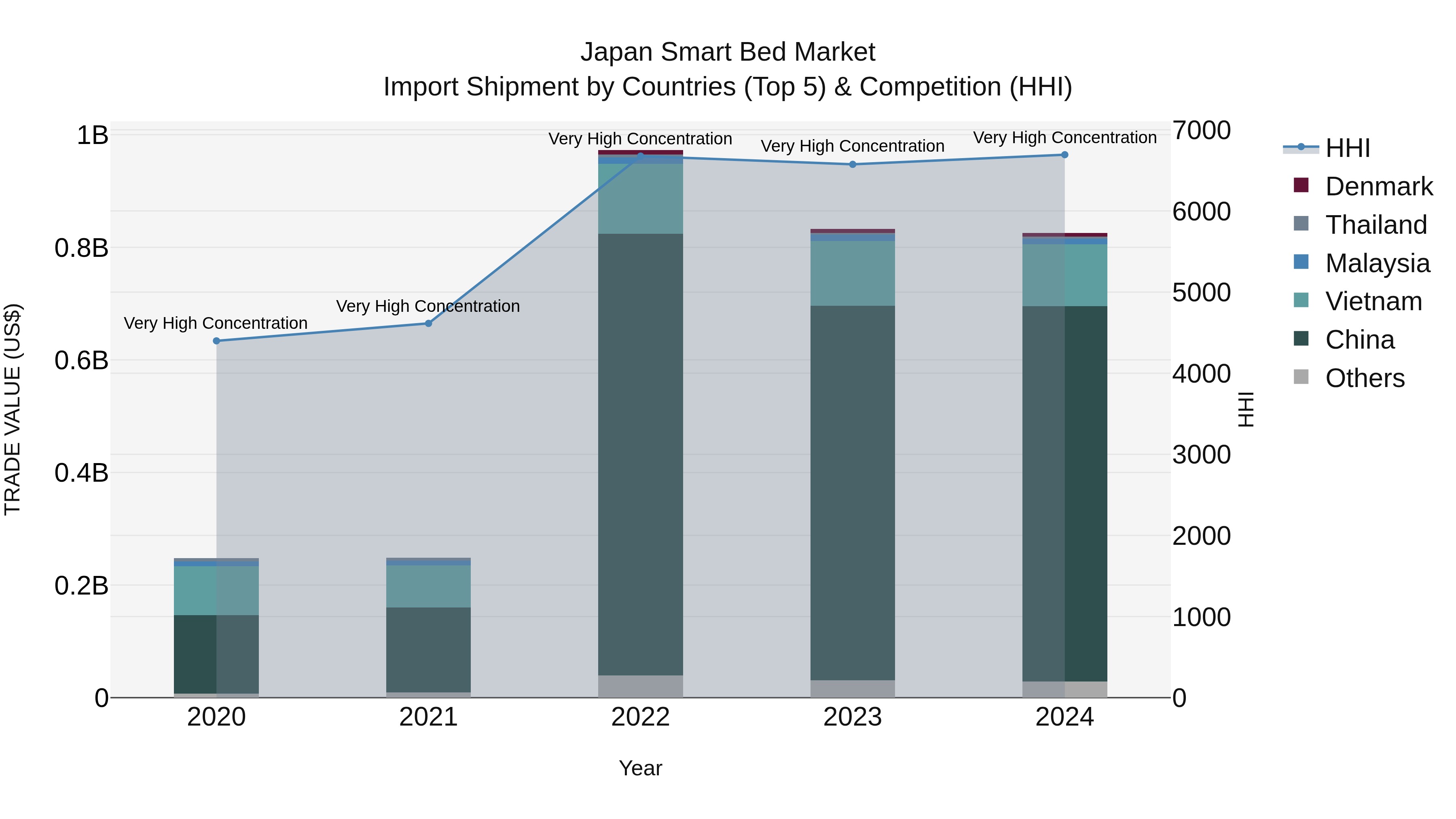 Japan Smart Bed Market Import Shipment by Countries (Top 5) & Competition (HHI)