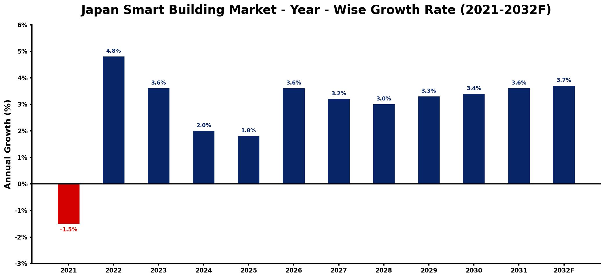 Japan Smart Building Market Year-wise Growth Rate and Key Drivers