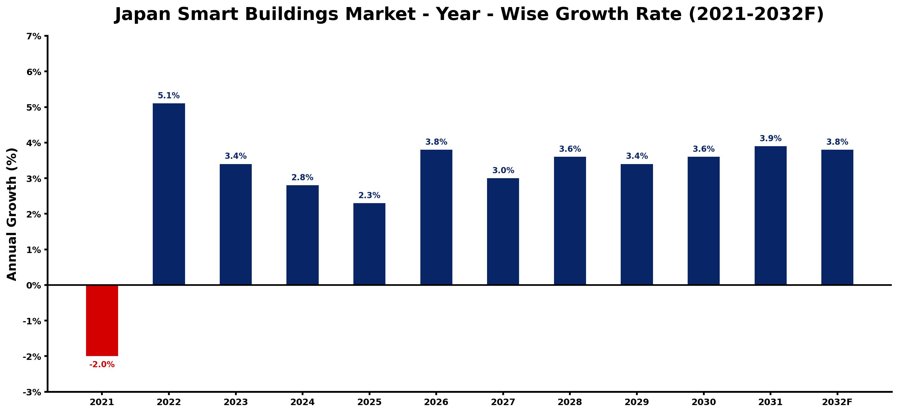 Japan Smart Buildings Market Year-wise Growth Rate and Key Drivers