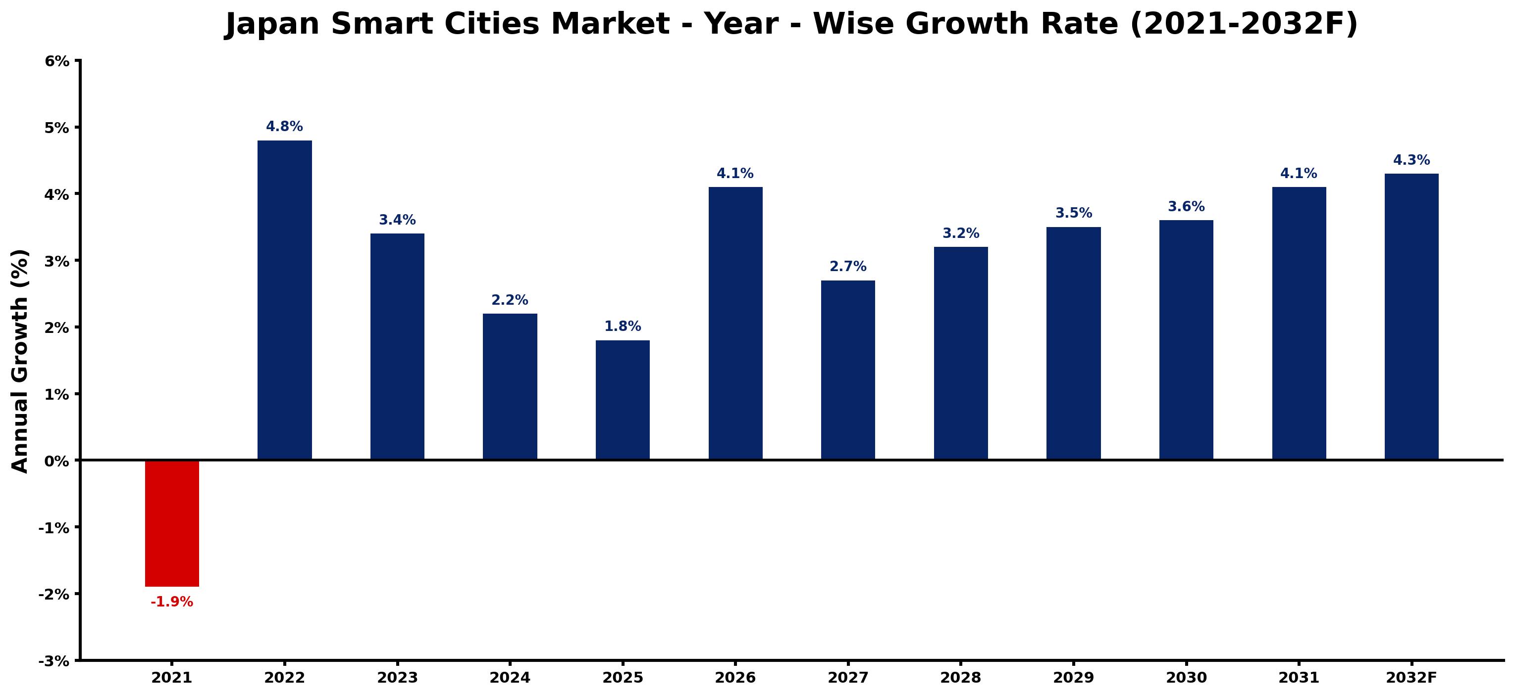 Japan Smart Cities Market Year-wise Growth Rate and Key Drivers