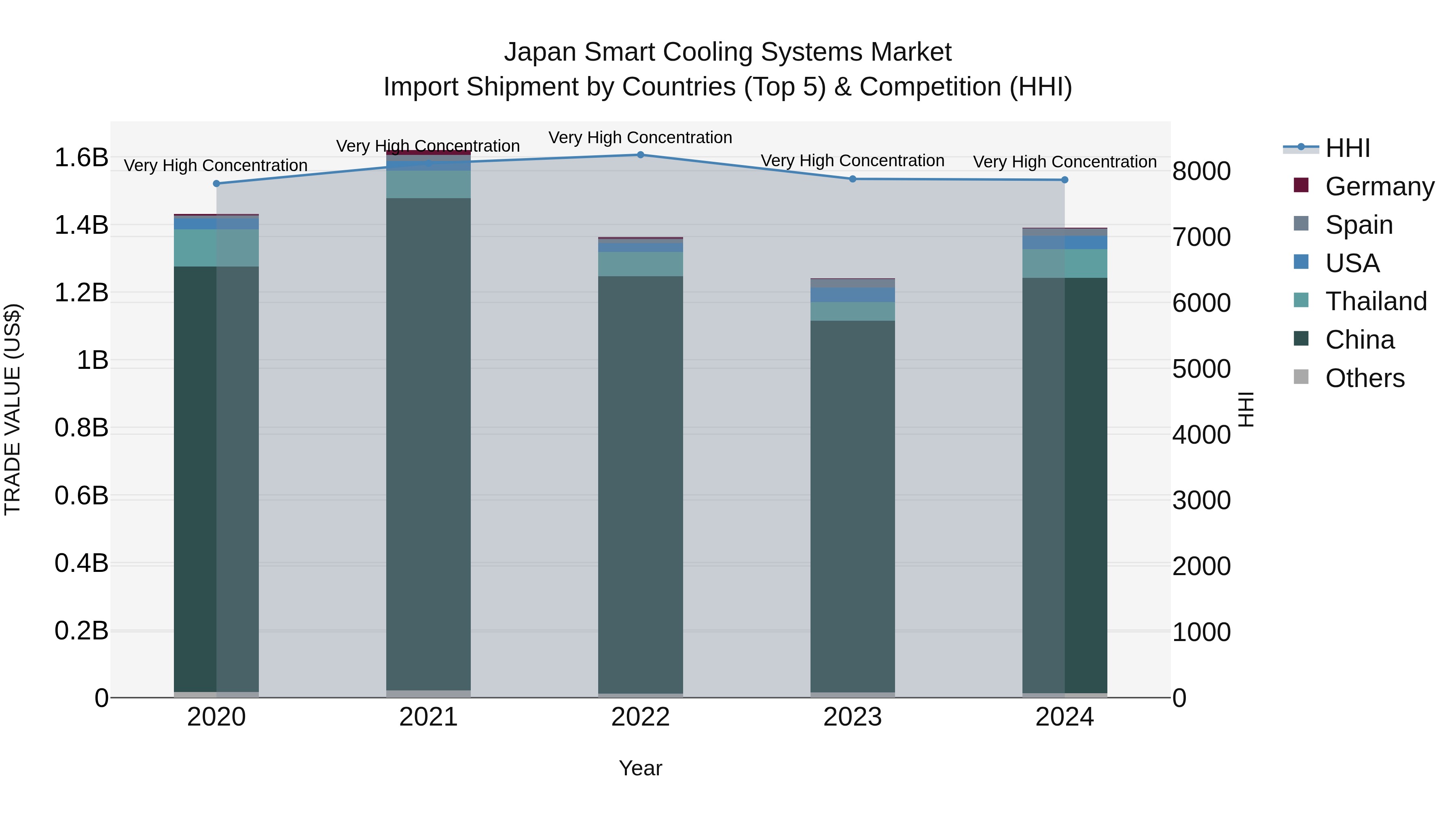 Japan Smart Cooling Systems Market Import Shipment by Countries (Top 5) & Competition (HHI)