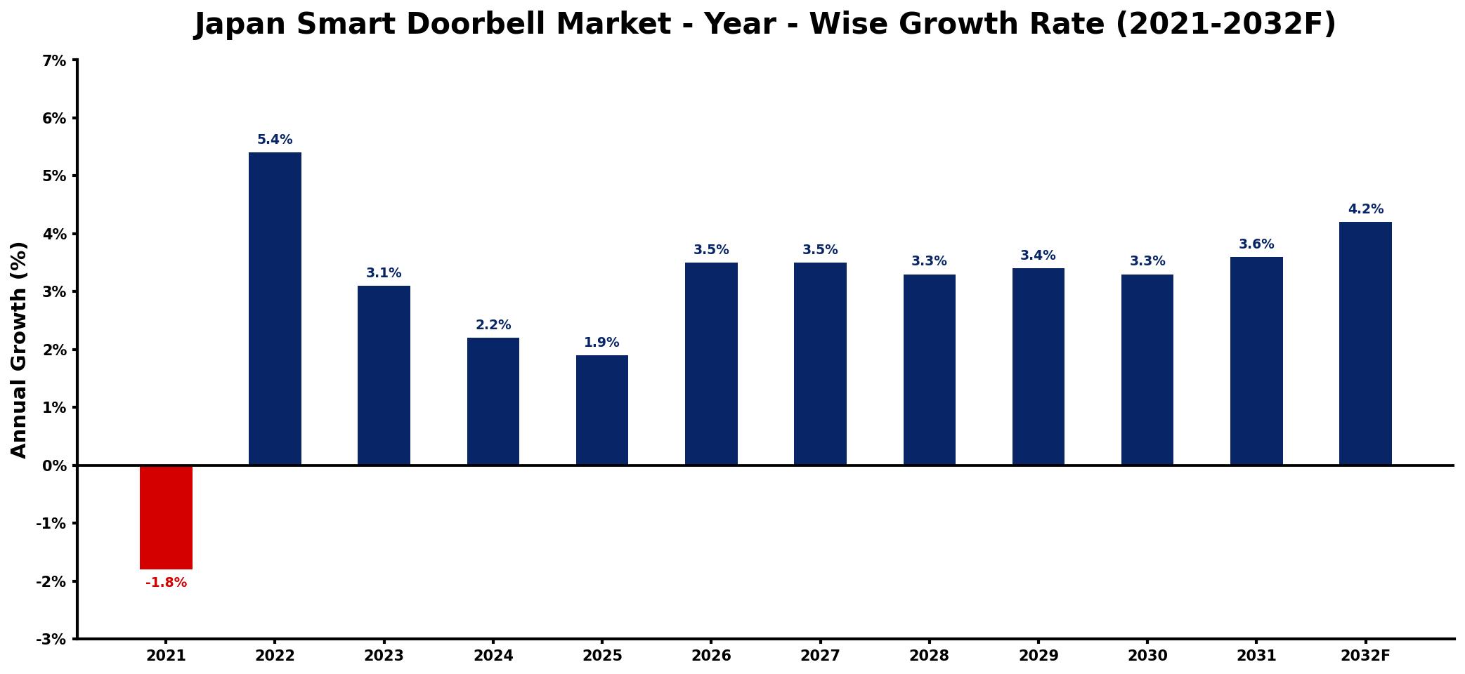 Japan Smart Doorbell Market Year-wise Growth Rate and Key Drivers