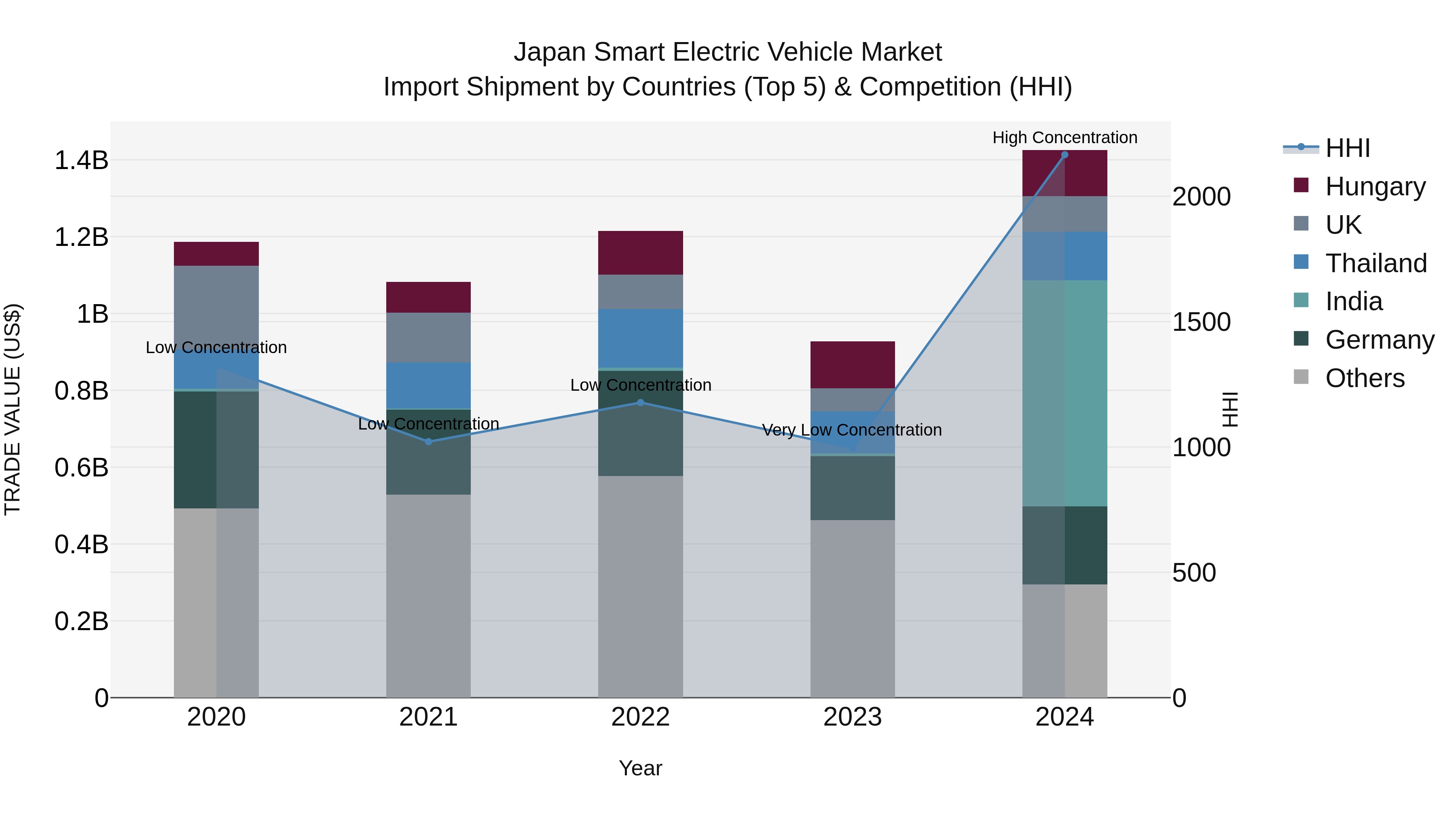 Japan Smart Electric Vehicle Market Import Shipment by Countries (Top 5) & Competition (HHI)