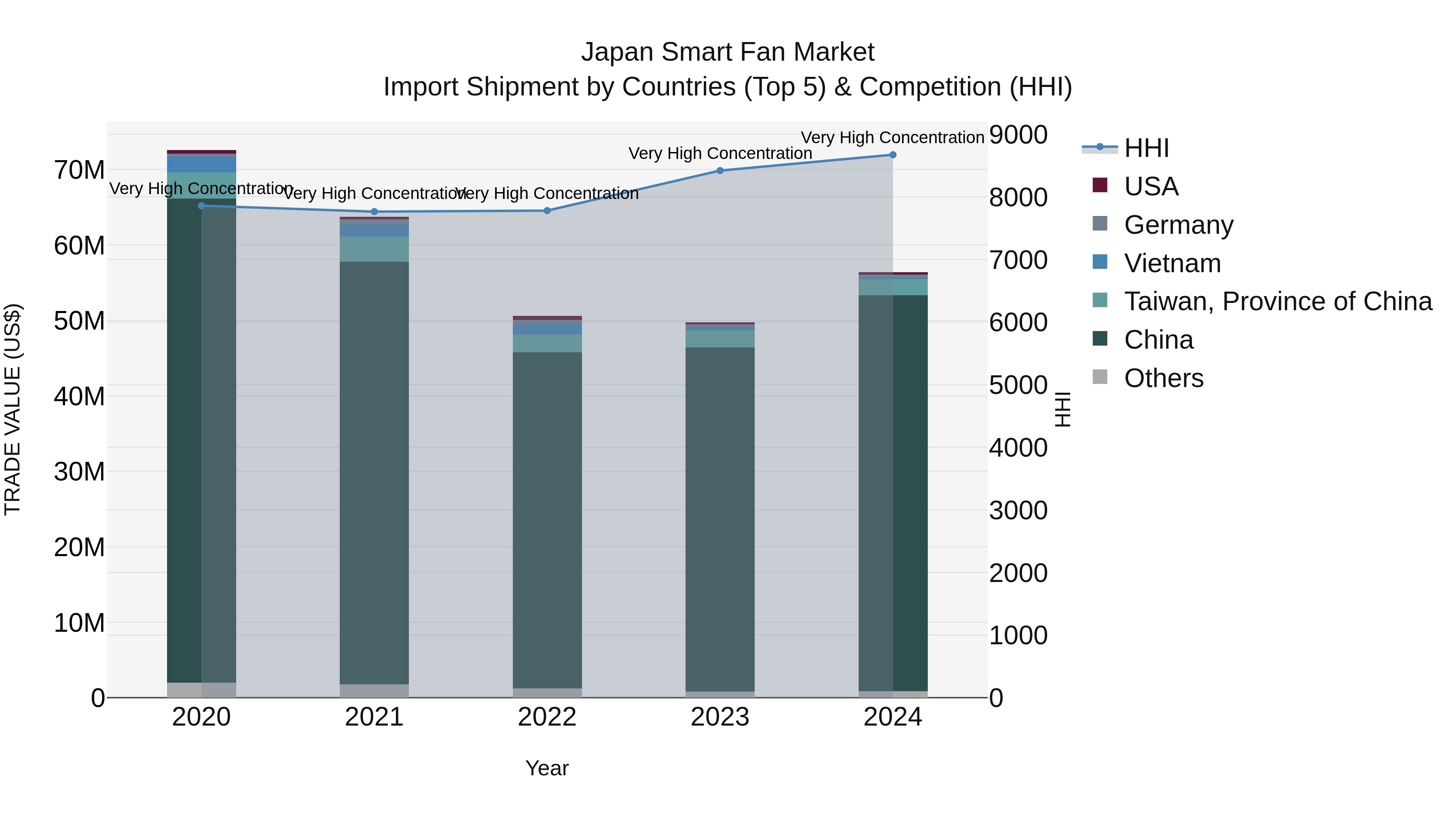 Japan Smart Fan Market Import Shipment by Countries (Top 5) & Competition (HHI)