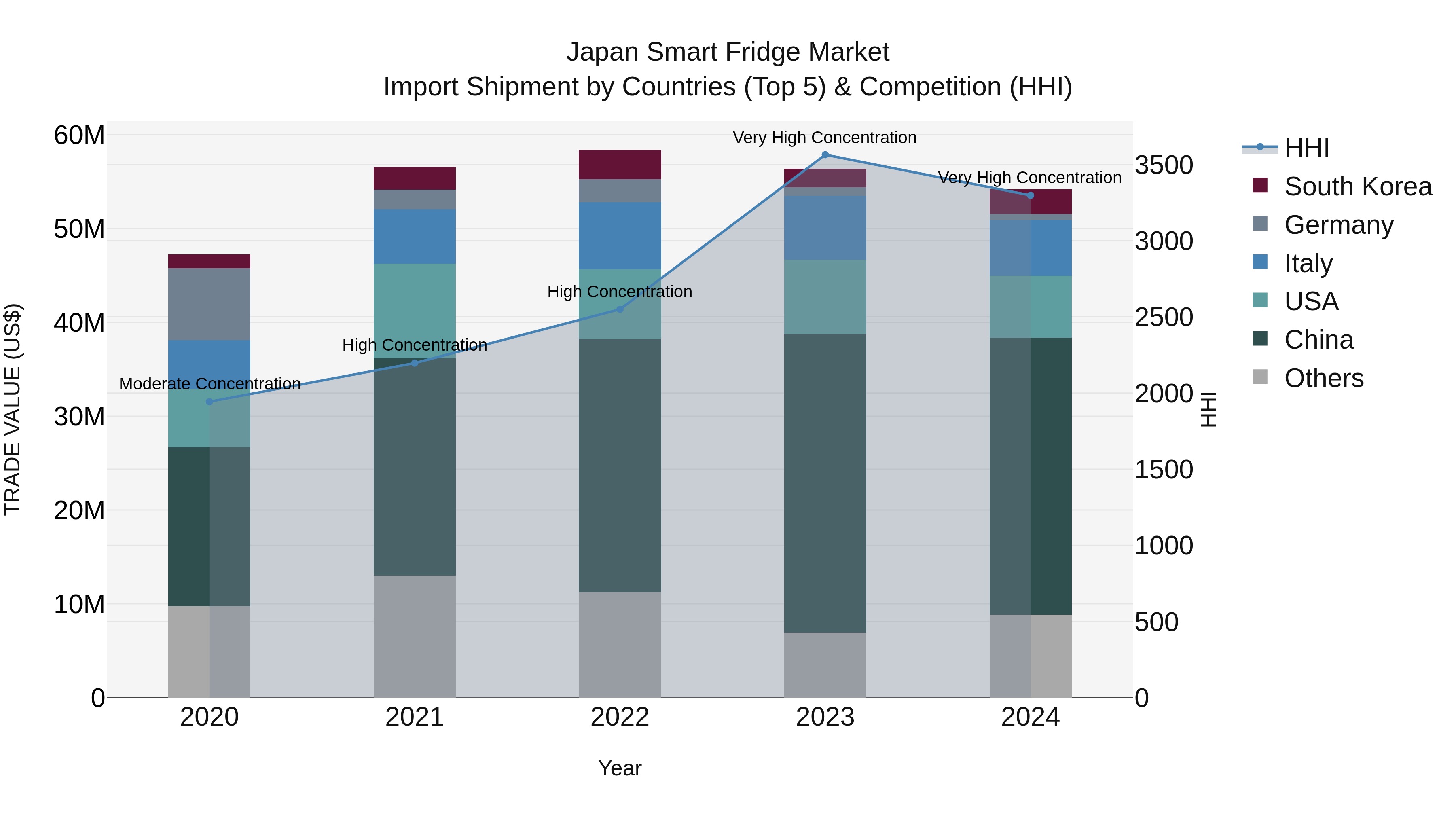 Japan Smart Fridge Market Import Shipment by Countries (Top 5) & Competition (HHI)