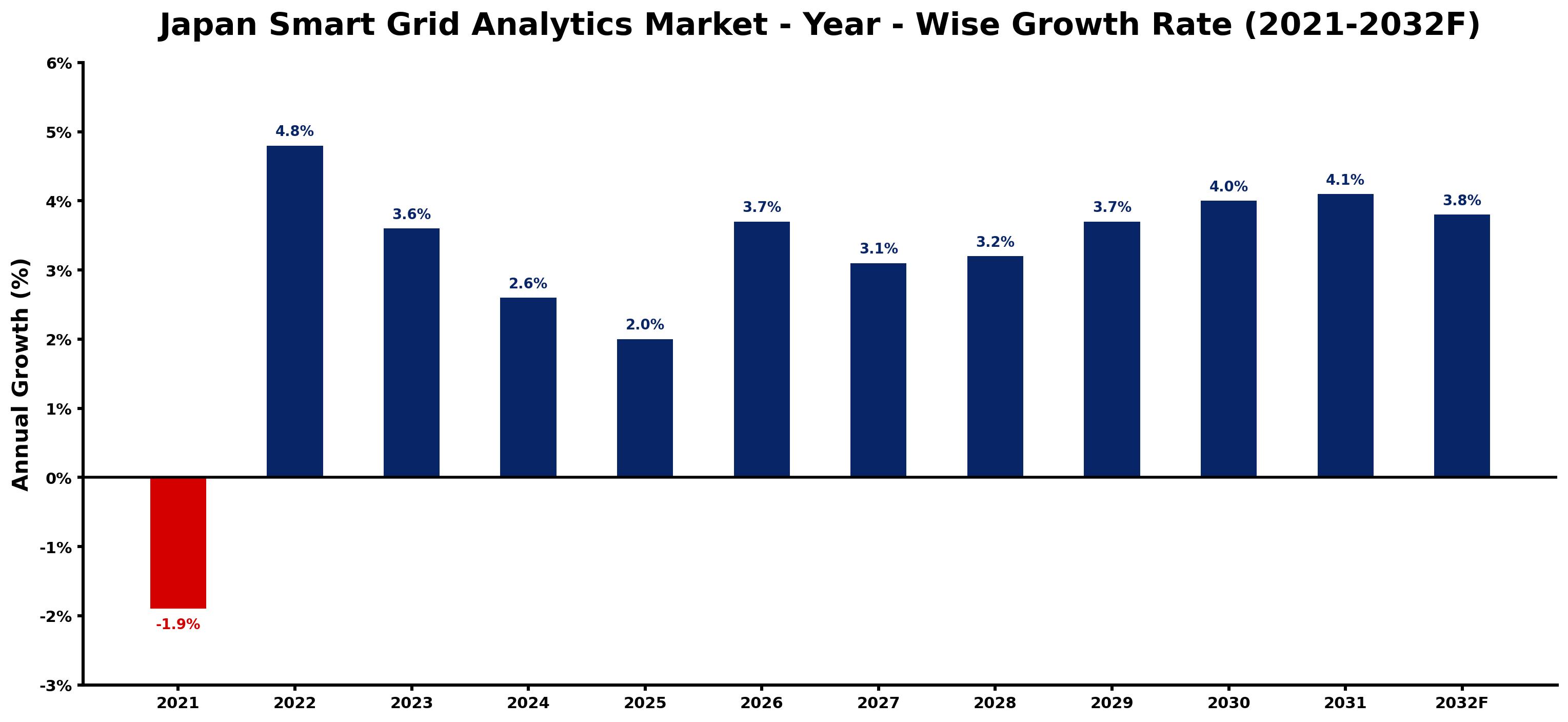 Japan Smart Grid Analytics Market Year-wise Growth Rate and Key Drivers