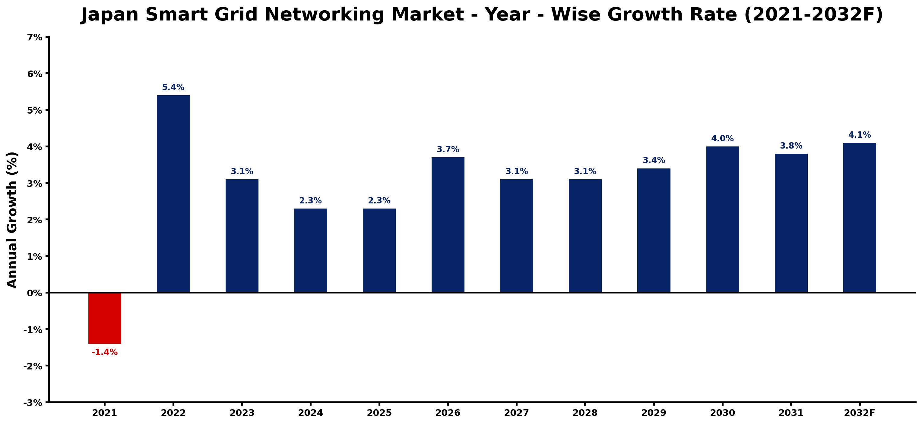 Japan Smart Grid Networking Market Year-wise Growth Rate and Key Drivers