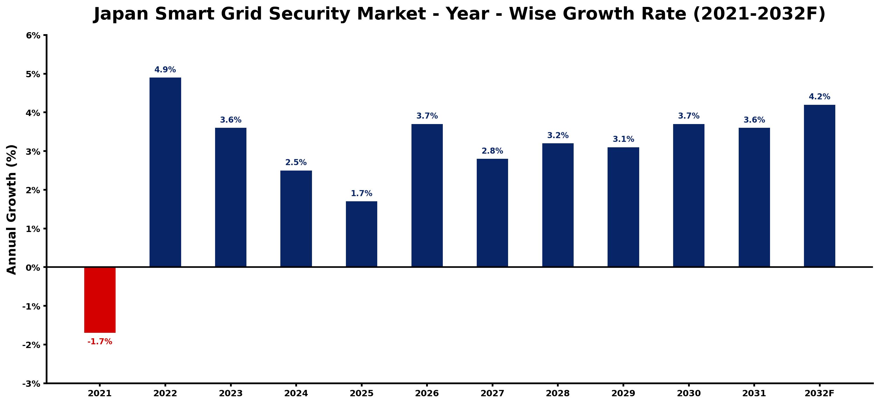 Japan Smart Grid Security Market Year-wise Growth Rate and Key Drivers
