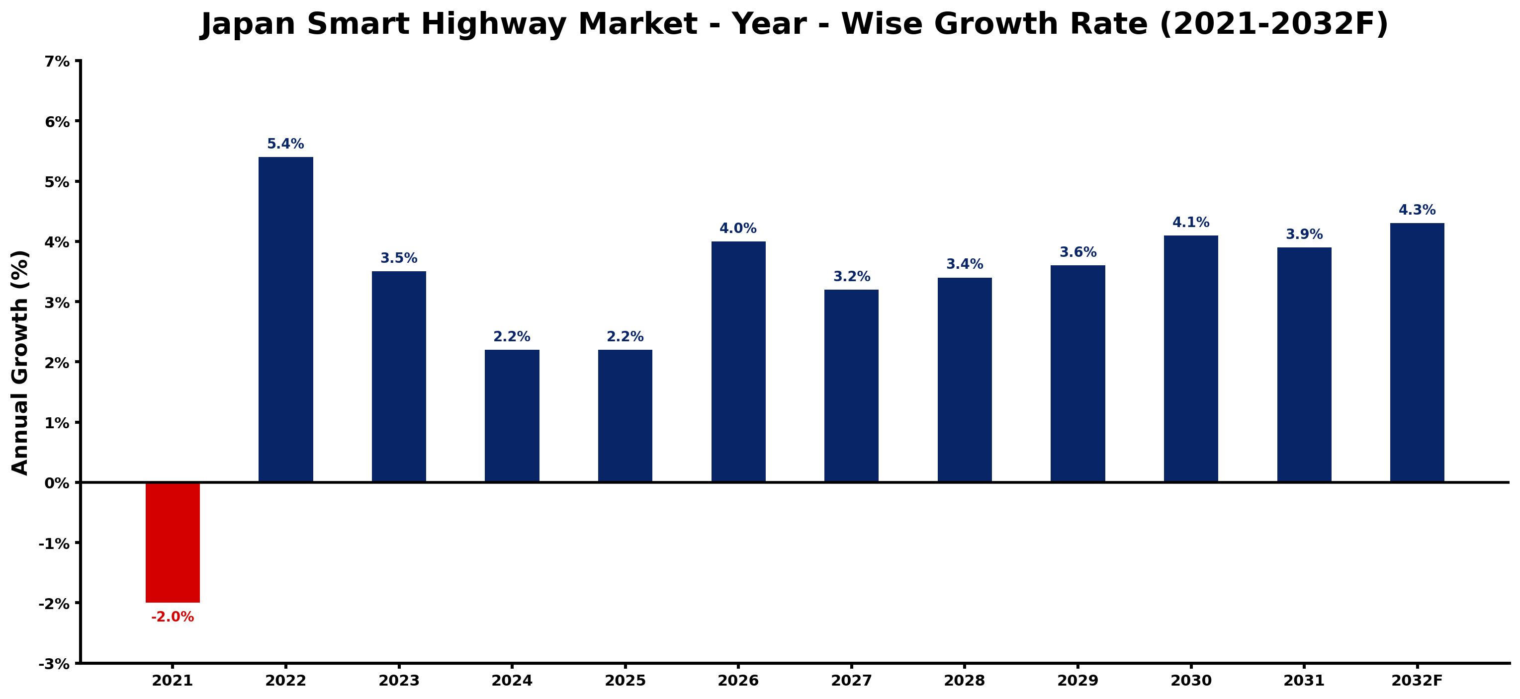 Japan Smart Highway Market Year-wise Growth Rate and Key Drivers