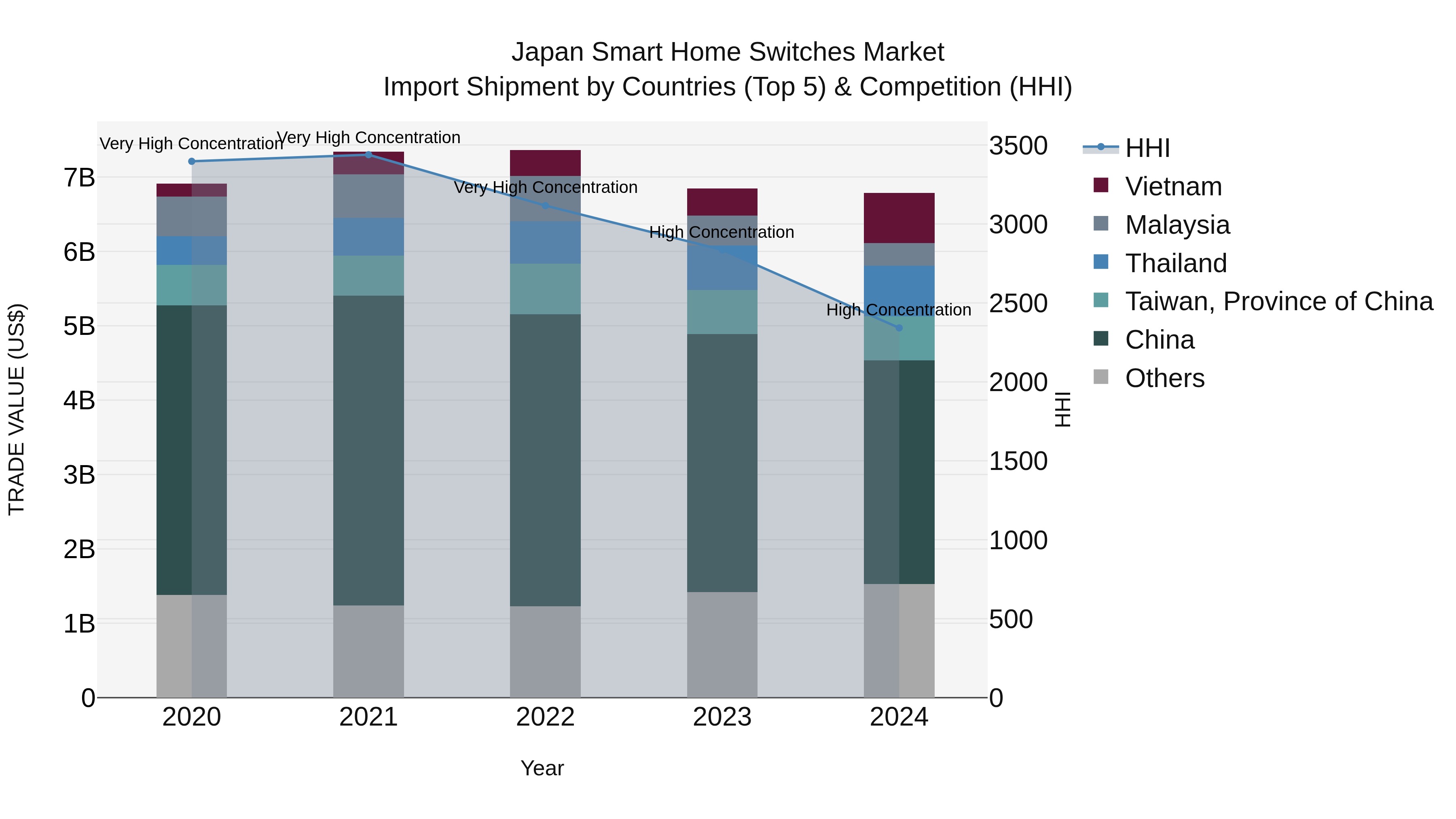 Japan Smart Home Switches Market Import Shipment by Countries (Top 5) & Competition (HHI)