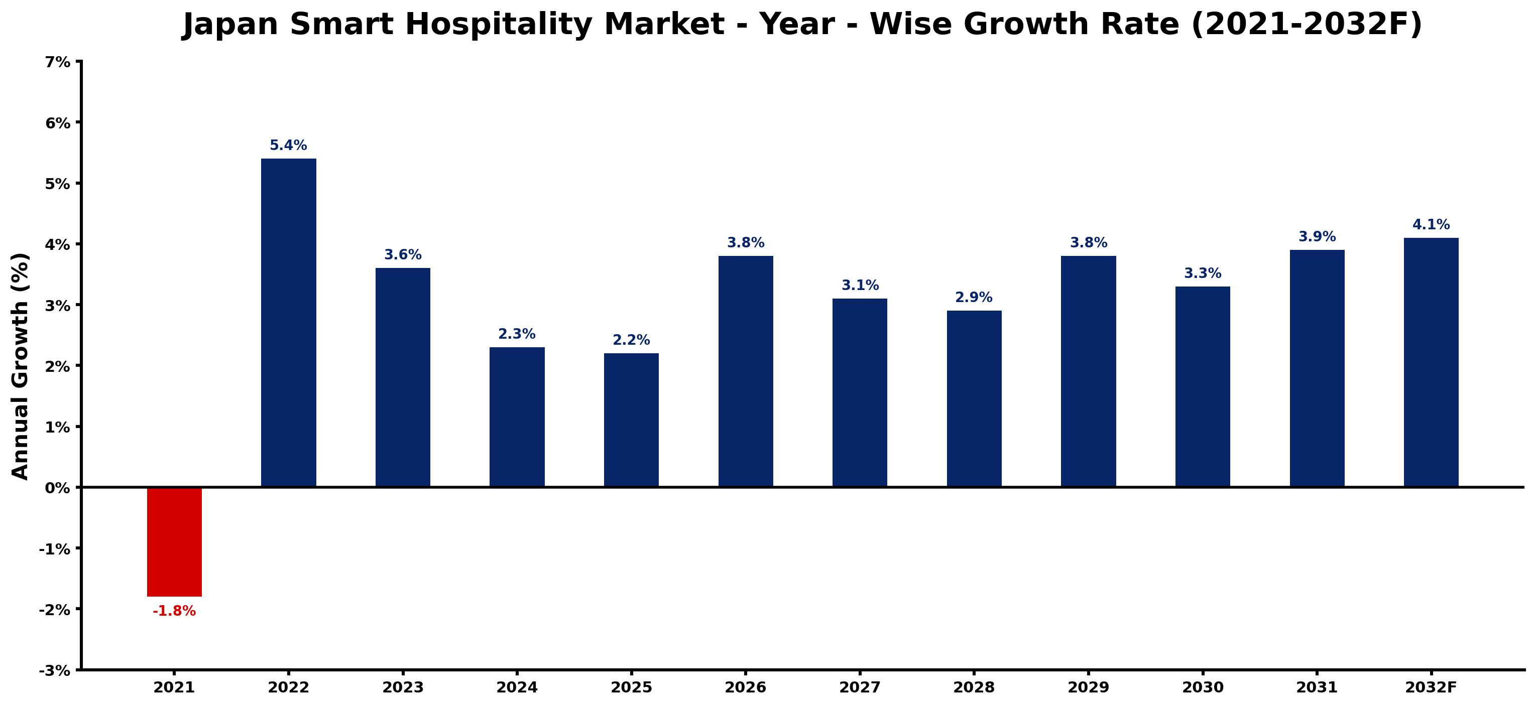 Japan Smart Hospitality Market Year-wise Growth Rate and Key Drivers
