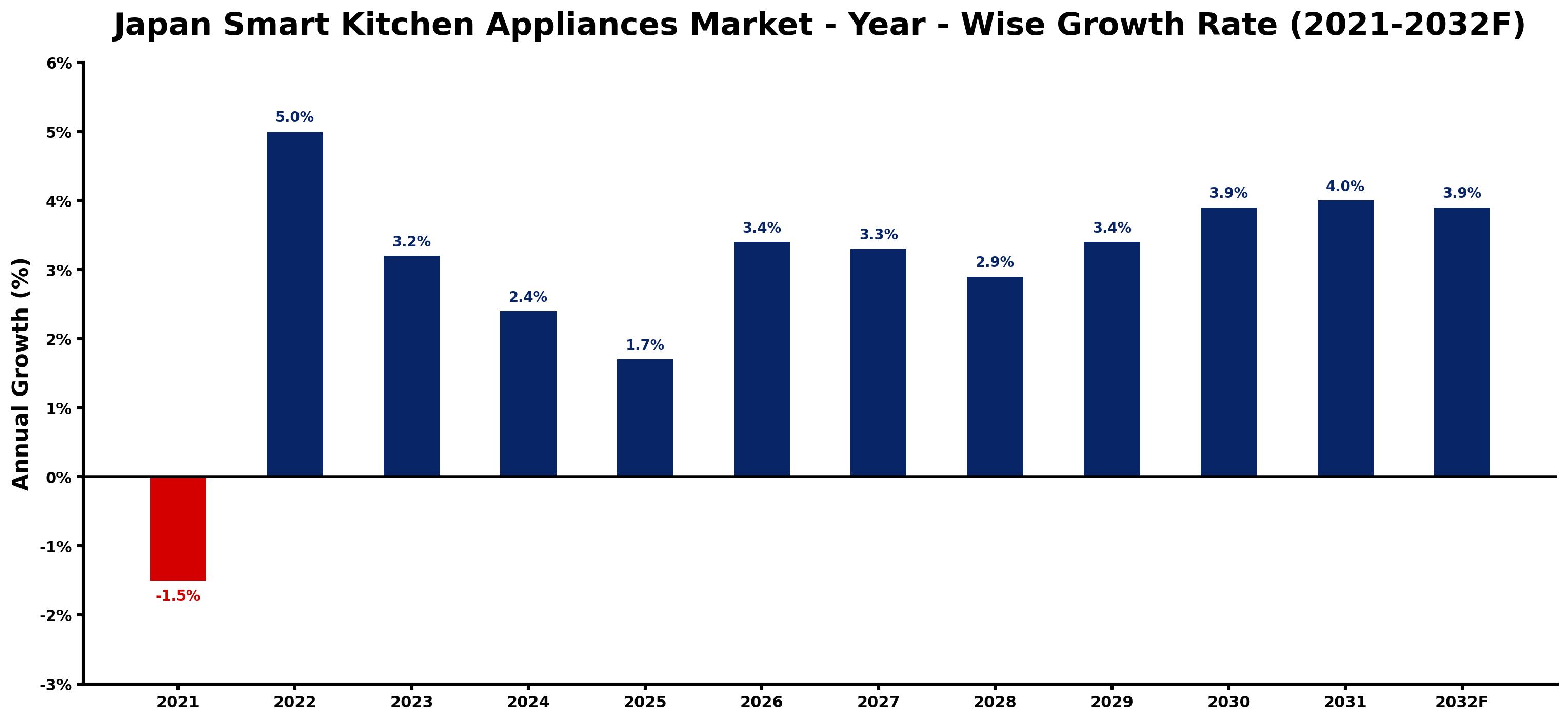 Japan Smart Kitchen Appliances Market Year-wise Growth Rate and Key Drivers