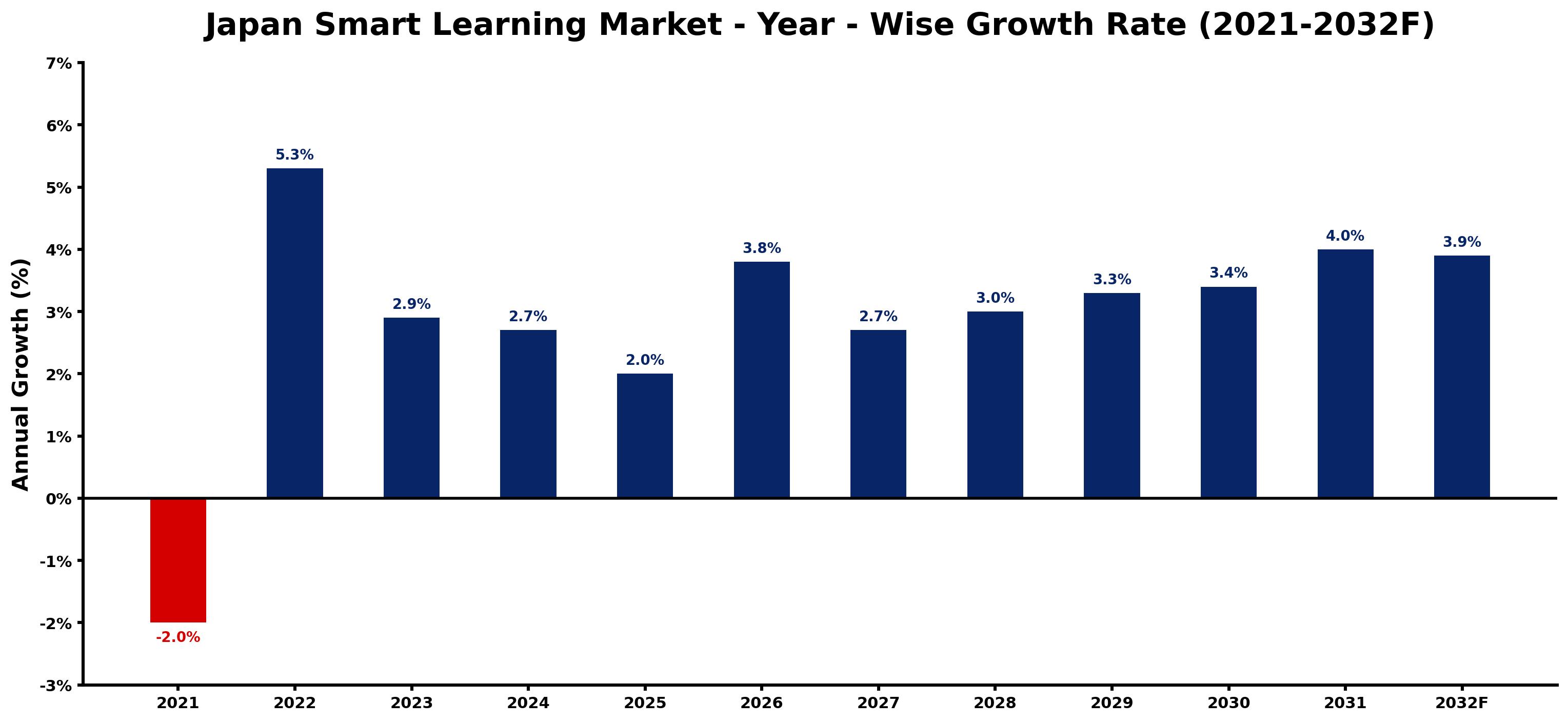 Japan Smart Learning Market Year-wise Growth Rate and Key Drivers