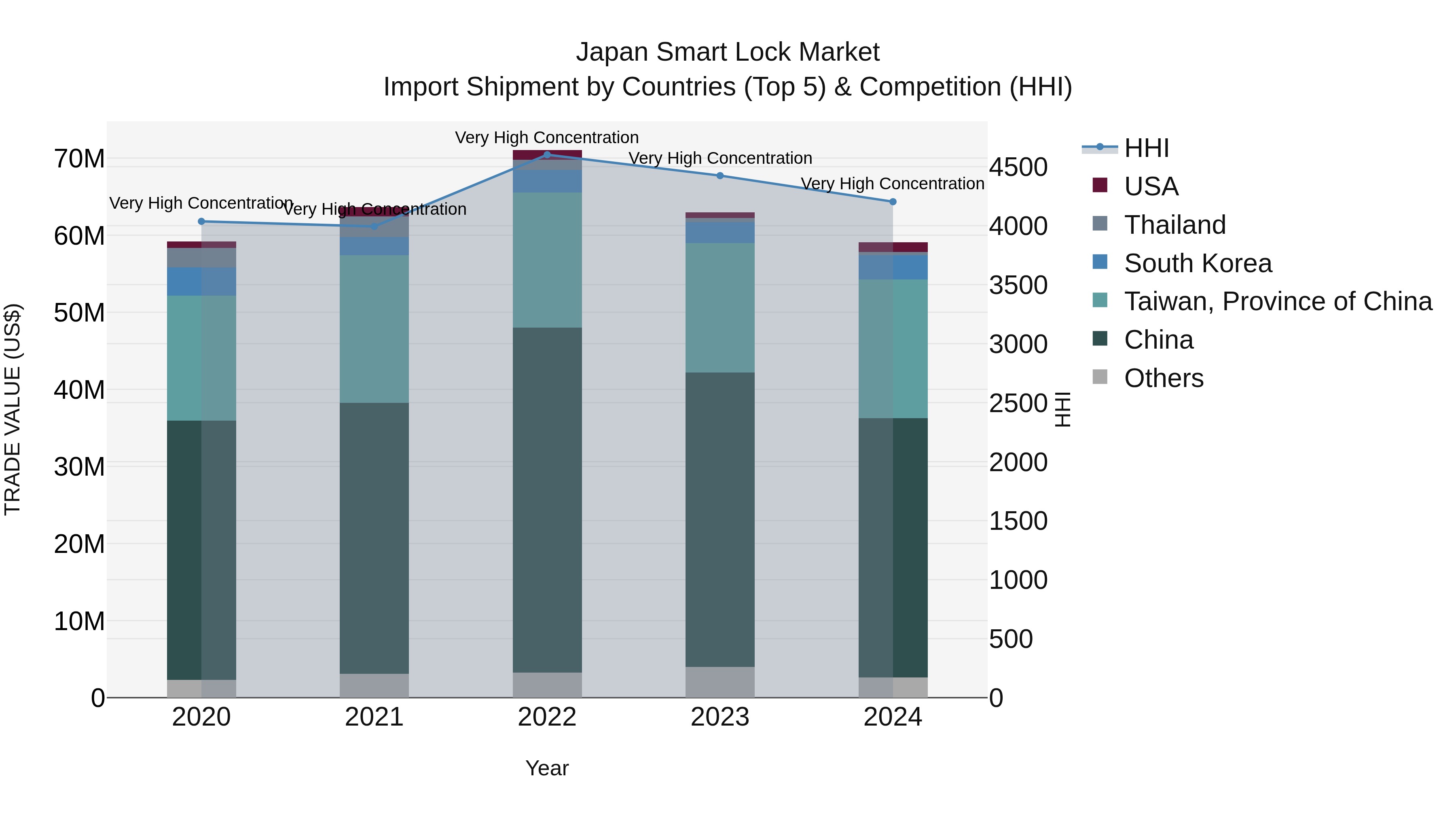 Japan Smart Lock Market Import Shipment by Countries (Top 5) & Competition (HHI)