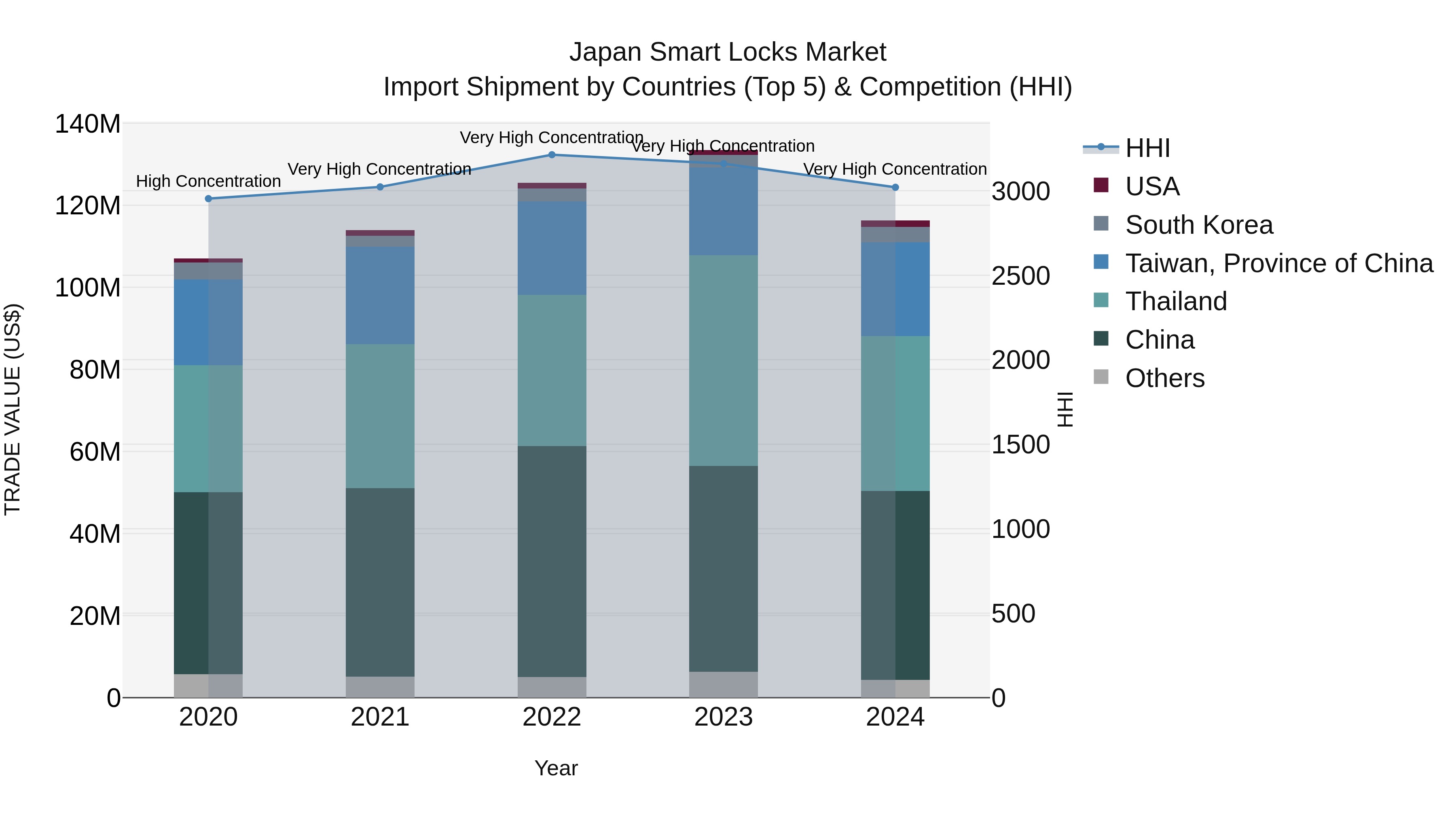 Japan Smart Locks Market Import Shipment by Countries (Top 5) & Competition (HHI)