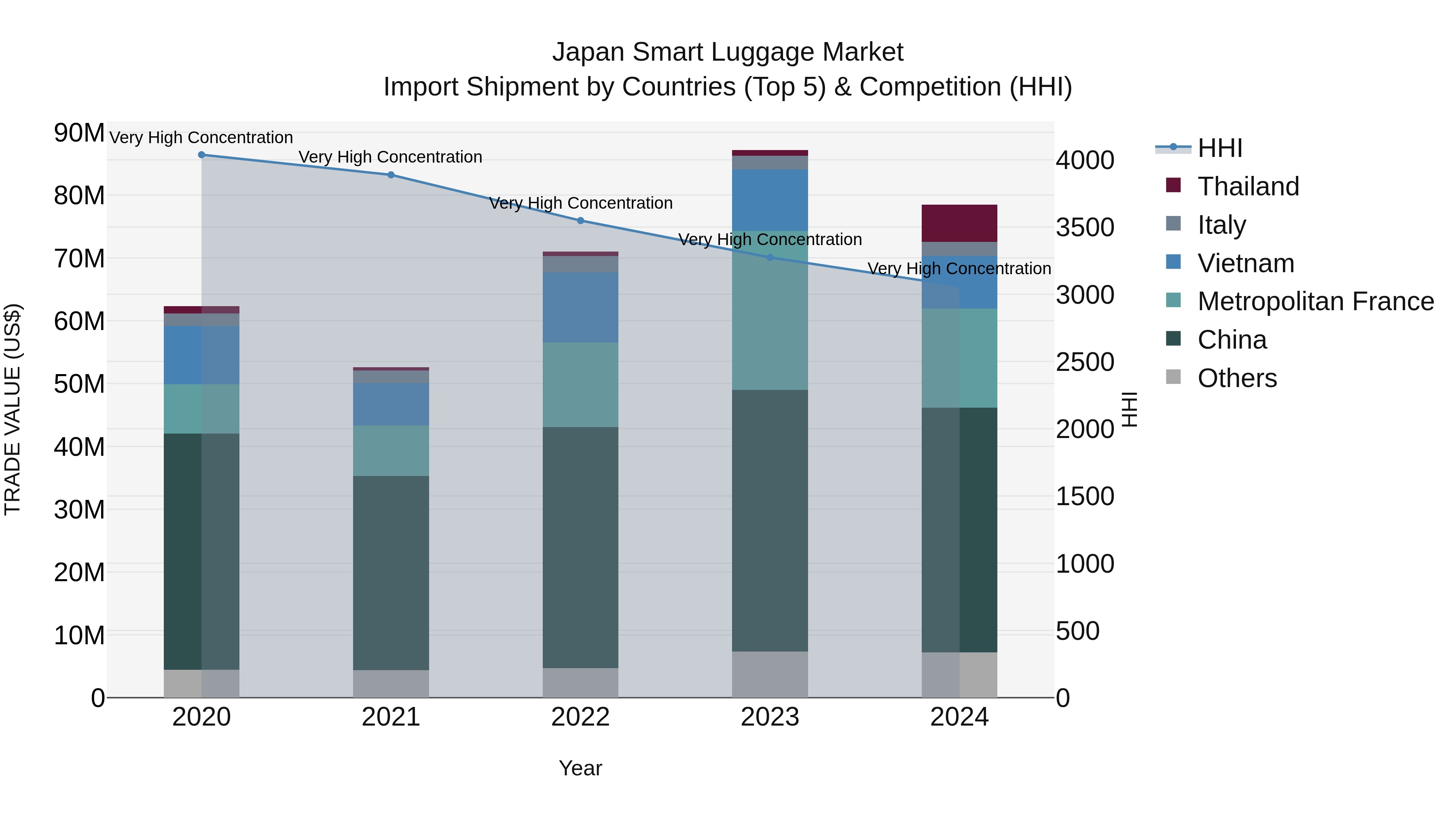 Japan Smart Luggage Market Import Shipment by Countries (Top 5) & Competition (HHI)