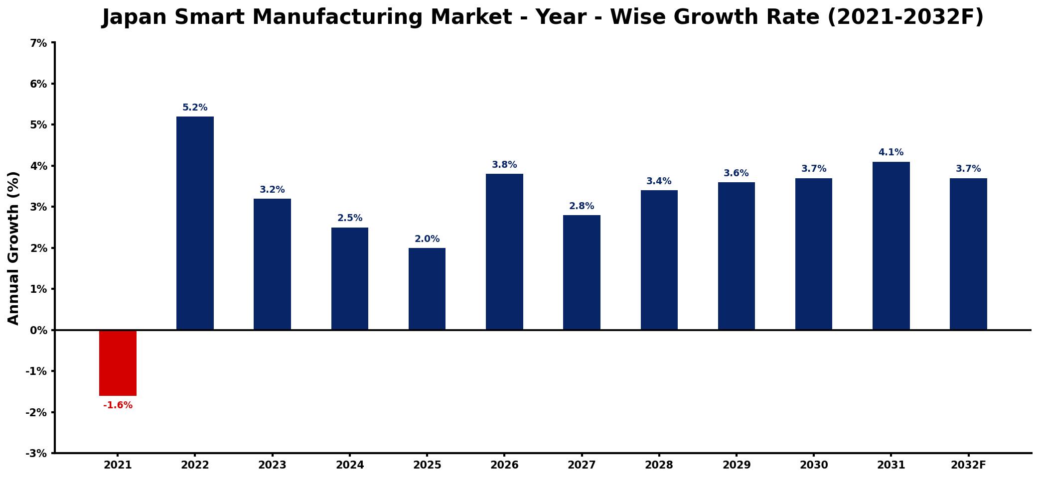 Japan Smart Manufacturing Market Year-wise Growth Rate and Key Drivers