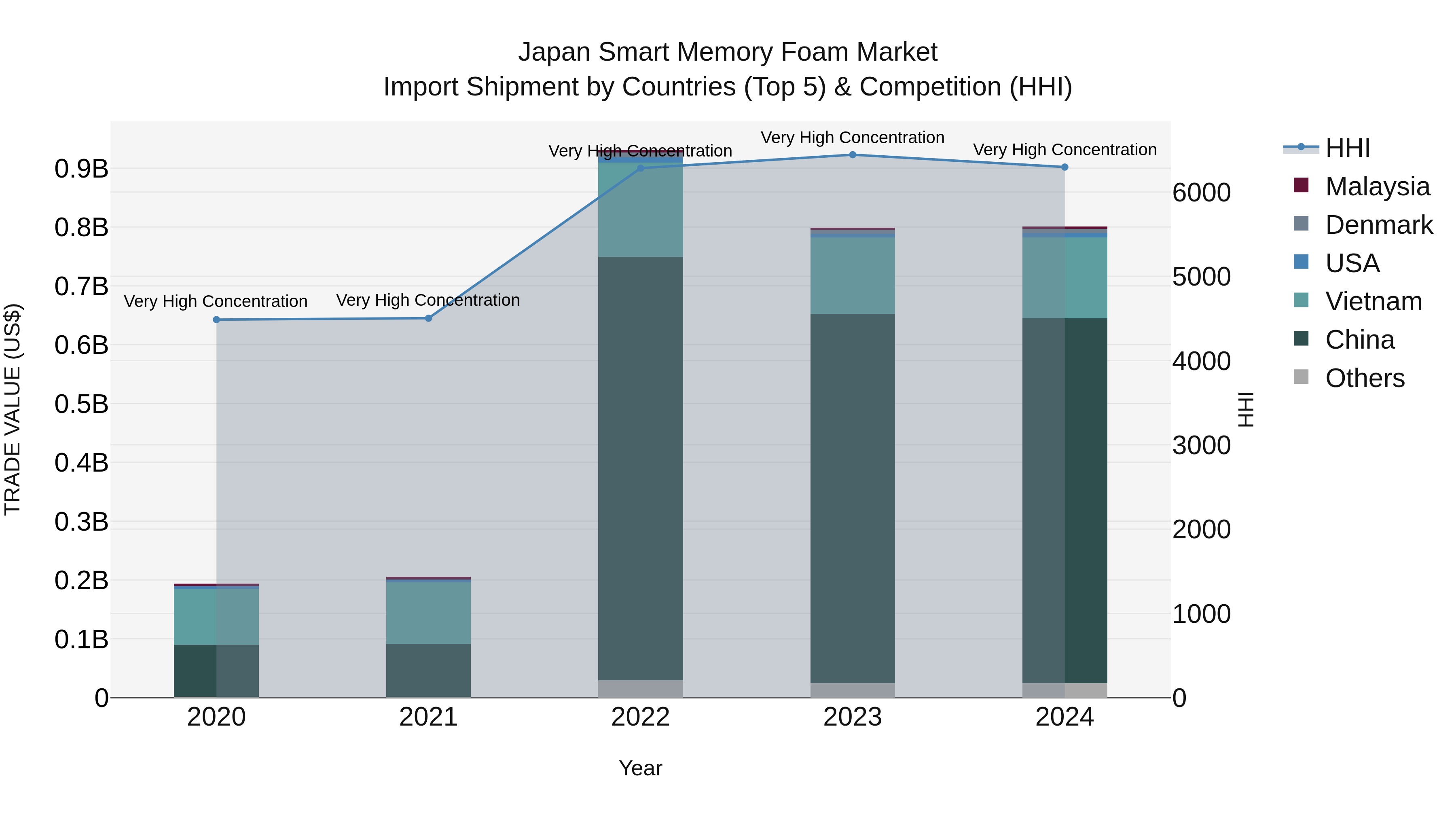 Japan Smart Memory Foam Market Import Shipment by Countries (Top 5) & Competition (HHI)
