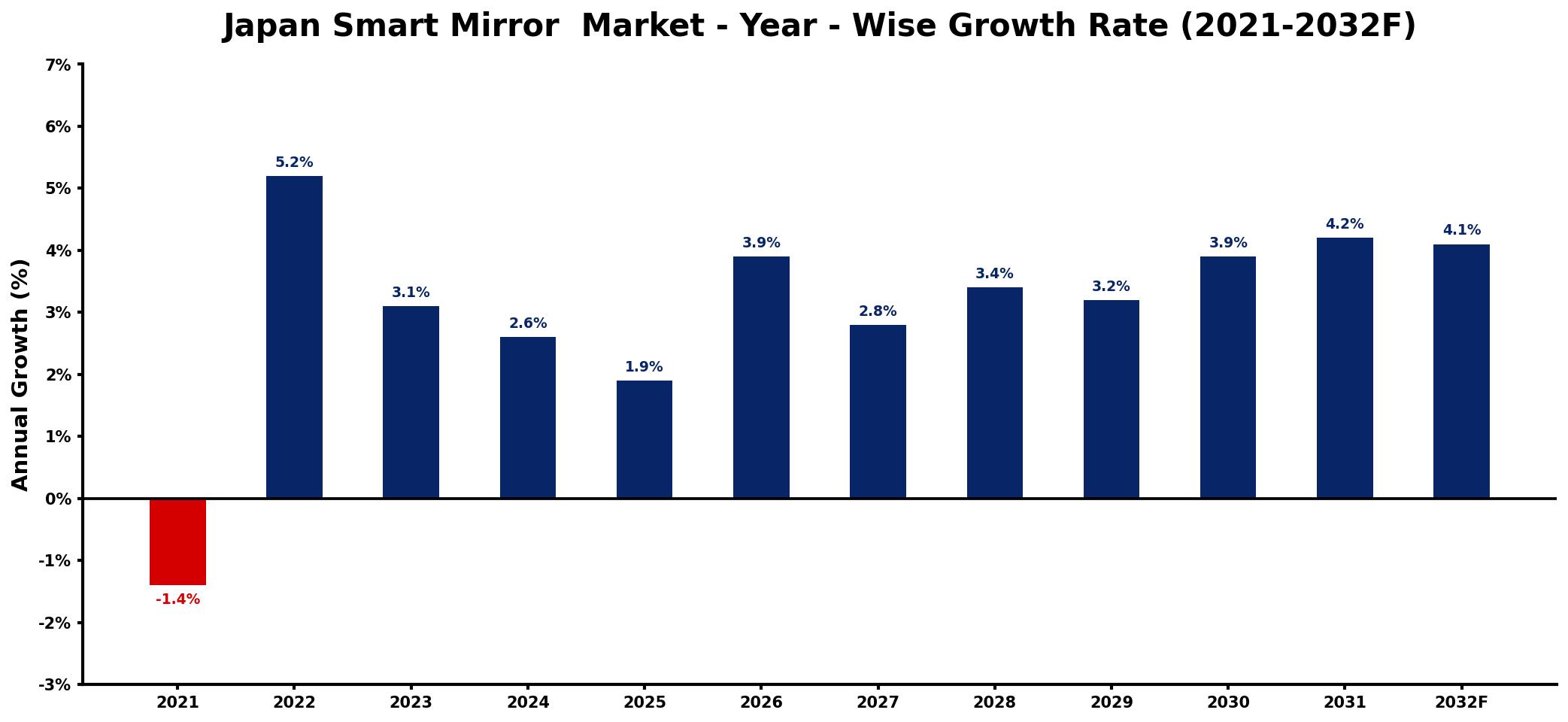 Japan Smart Mirror Market Year-wise Growth Rate and Key Drivers