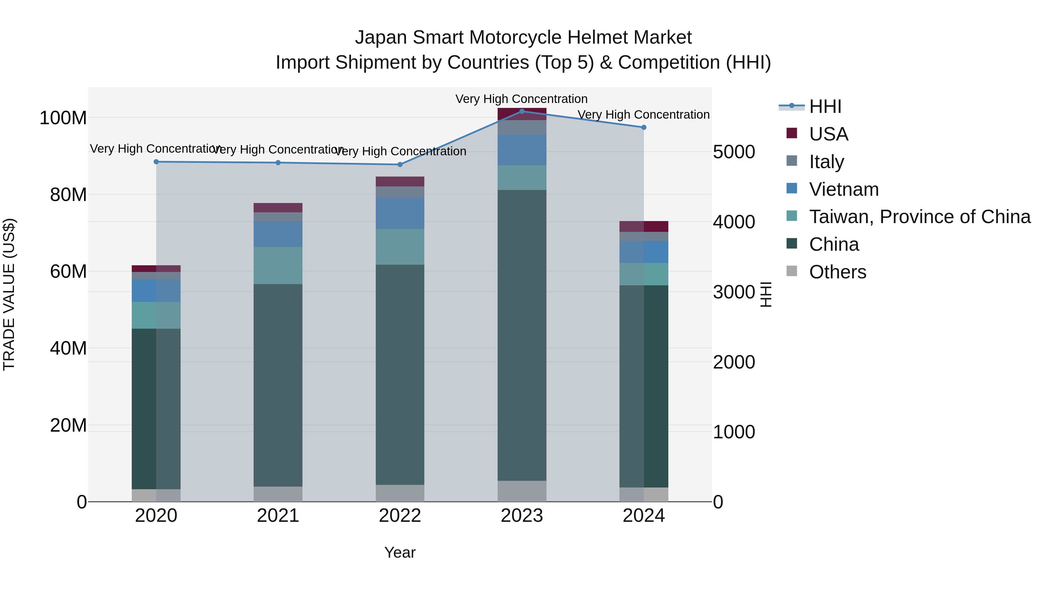Japan Smart Motorcycle Helmet Market Import Shipment by Countries (Top 5) & Competition (HHI)