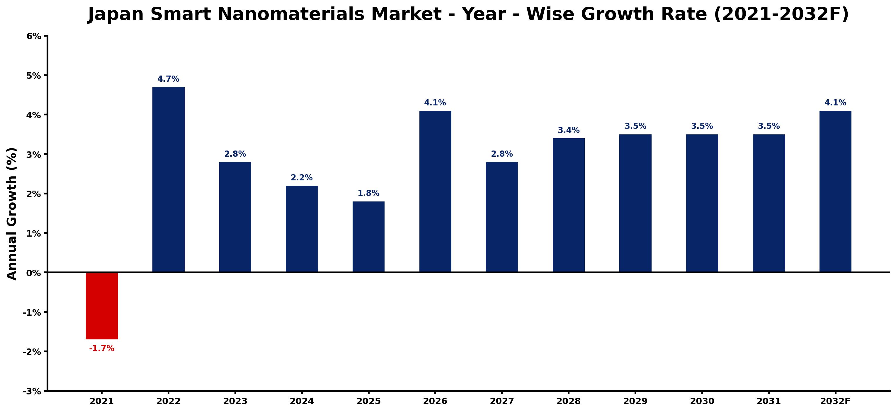 Japan Smart Nanomaterials Market Year-wise Growth Rate and Key Drivers