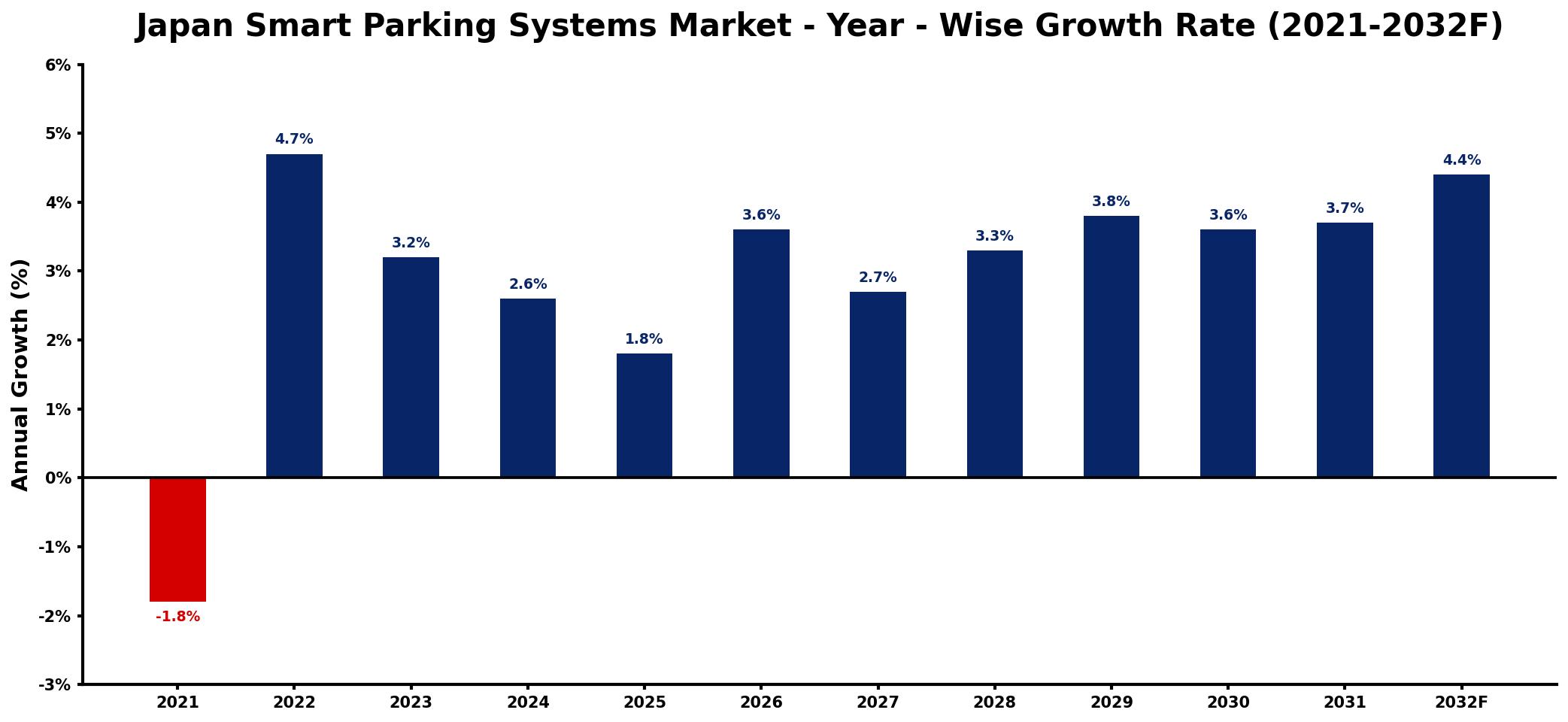 Japan Smart Parking Systems Market Year-wise Growth Rate and Key Drivers