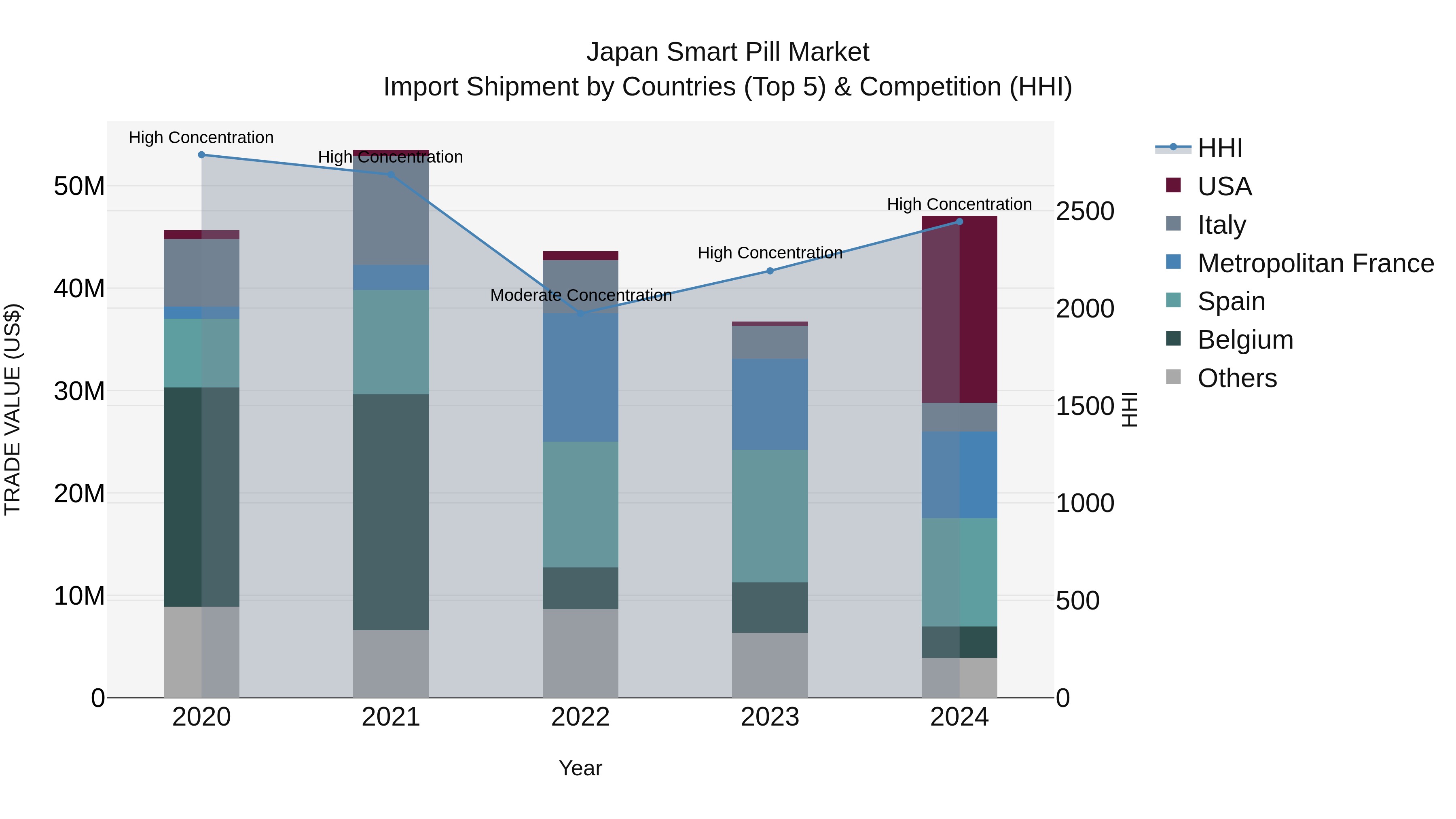 Japan Smart Pill Market Import Shipment by Countries (Top 5) & Competition (HHI)