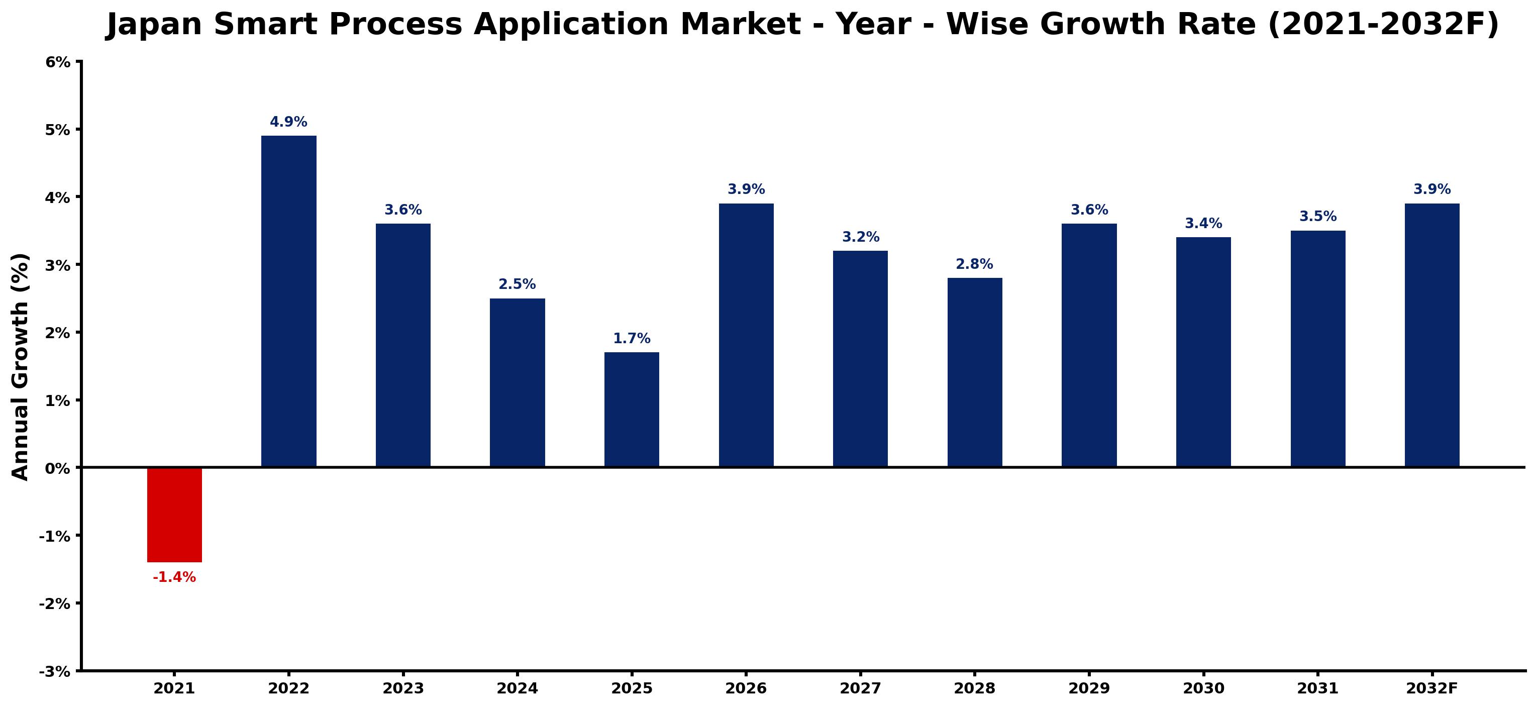 Japan Smart Process Application Market Year-wise Growth Rate and Key Drivers