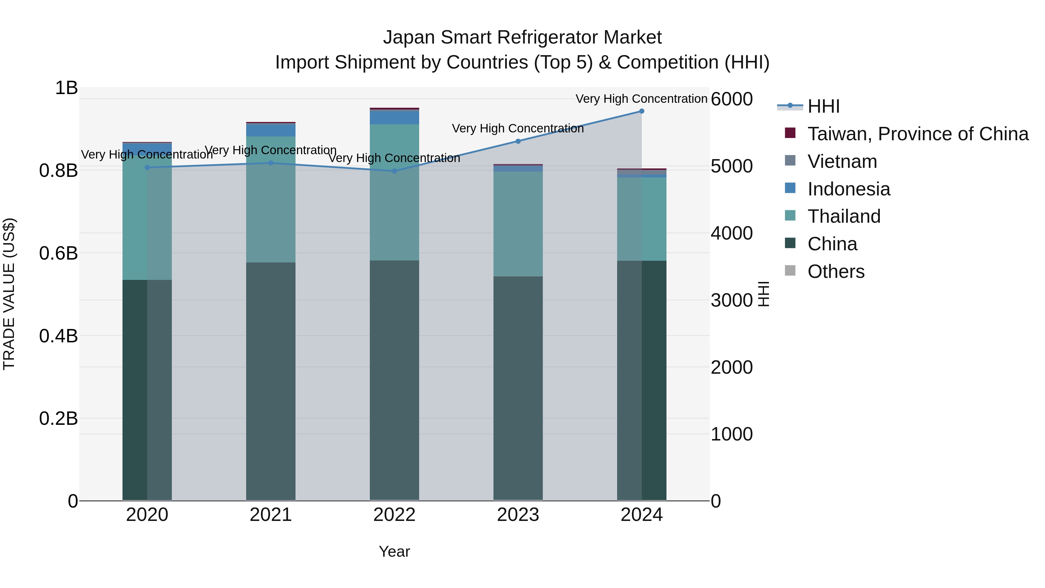 Japan Smart Refrigerator Market Import Shipment by Countries (Top 5) & Competition (HHI)