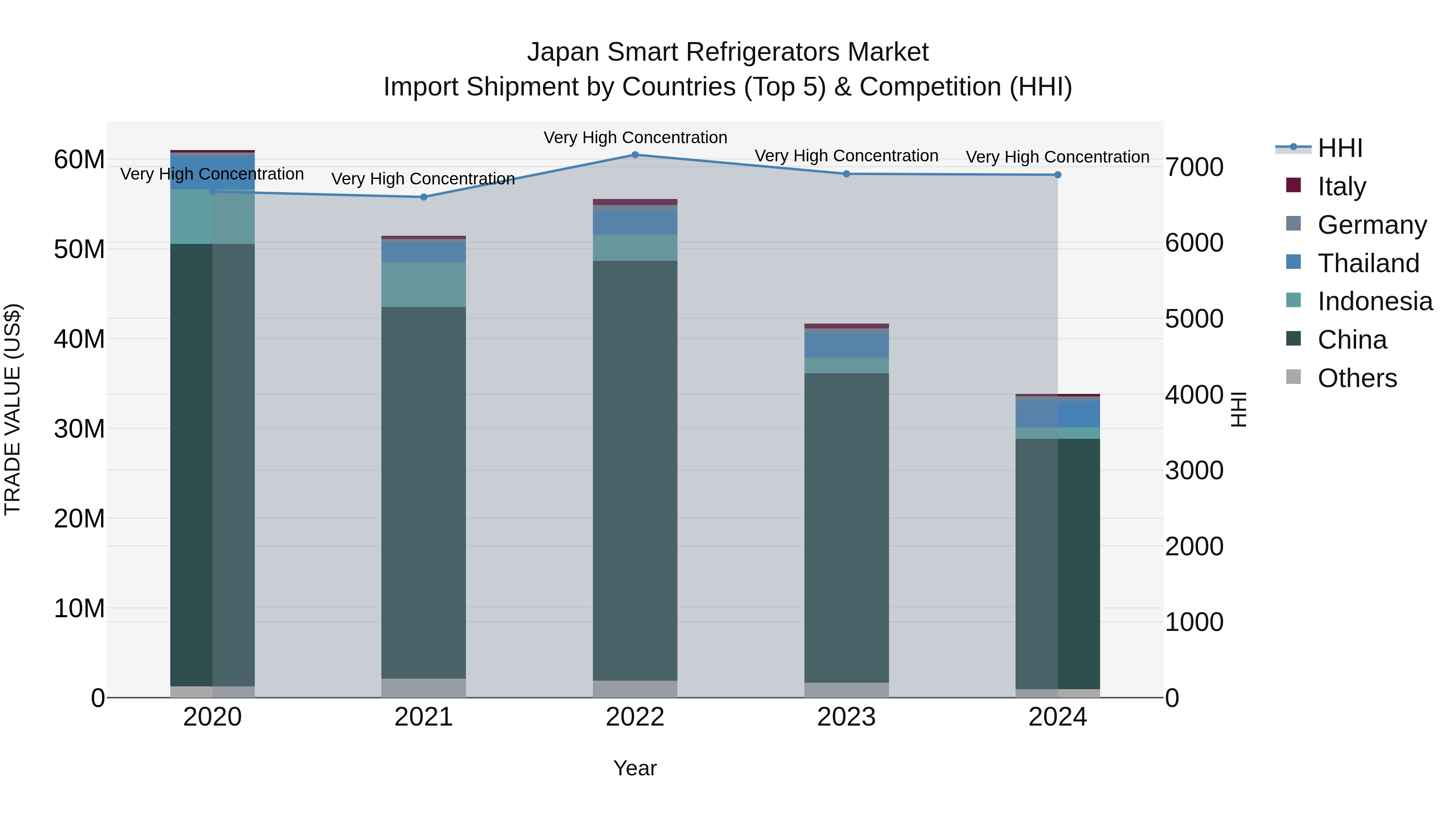 Japan Smart Refrigerators Market Import Shipment by Countries (Top 5) & Competition (HHI)