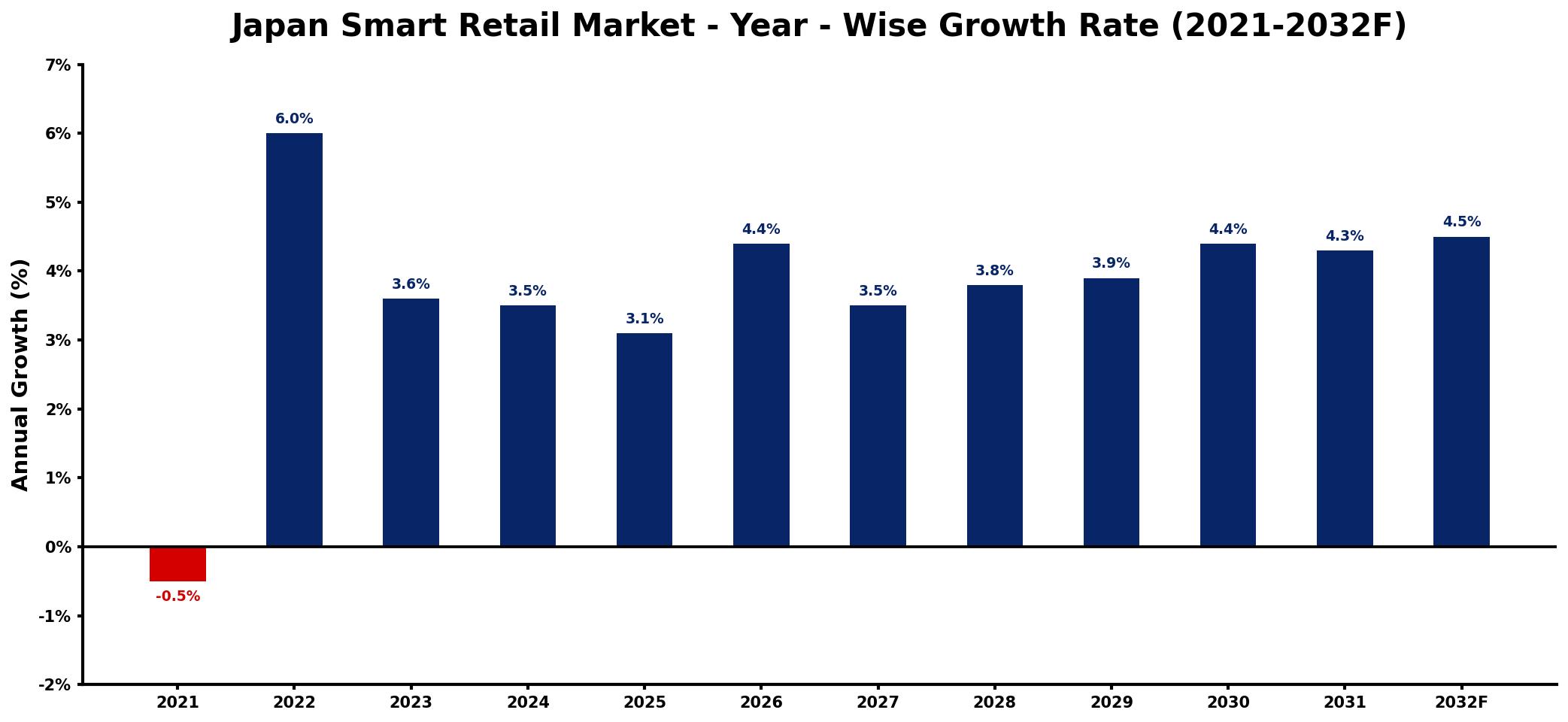 Japan Smart Retail Market Year-wise Growth Rate and Key Drivers