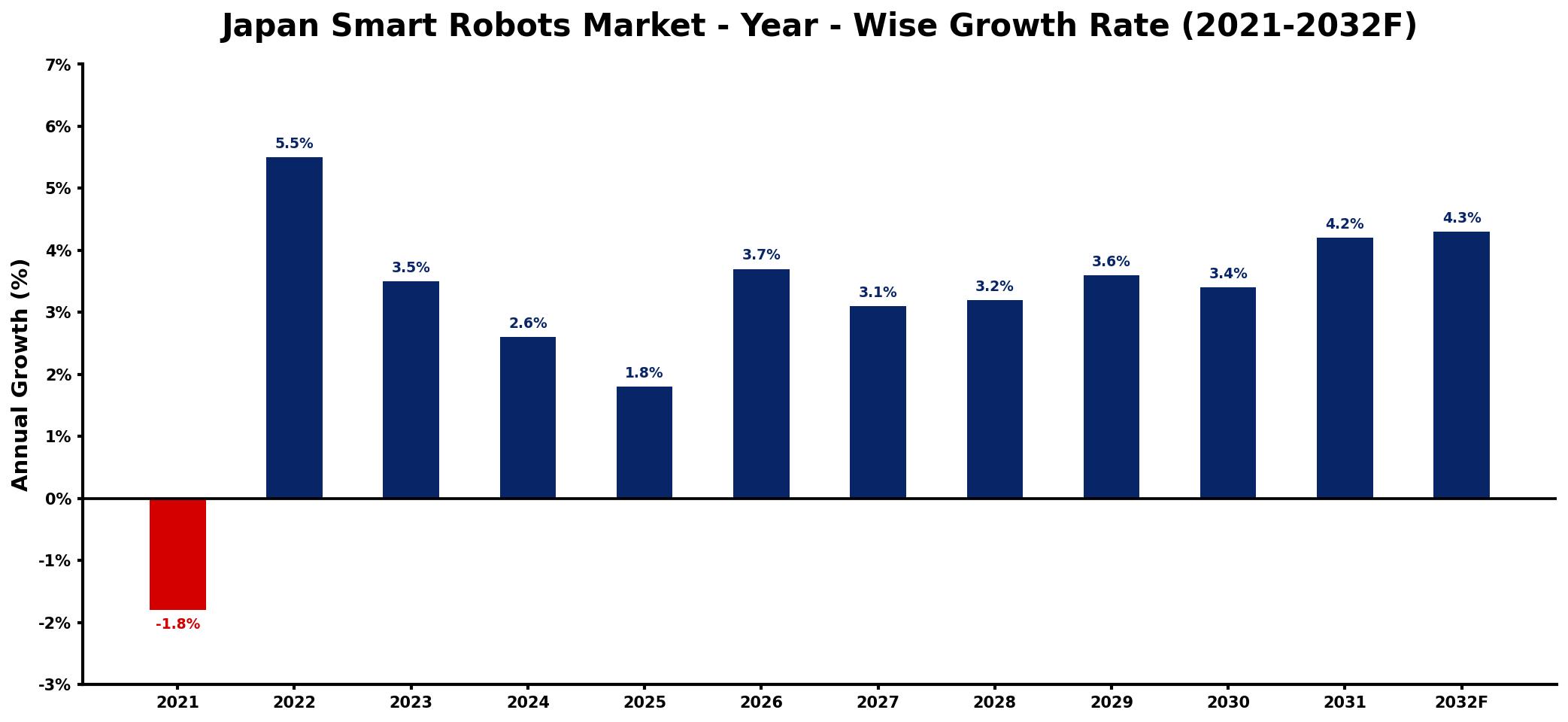 Japan Smart Robots Market Year-wise Growth Rate and Key Drivers