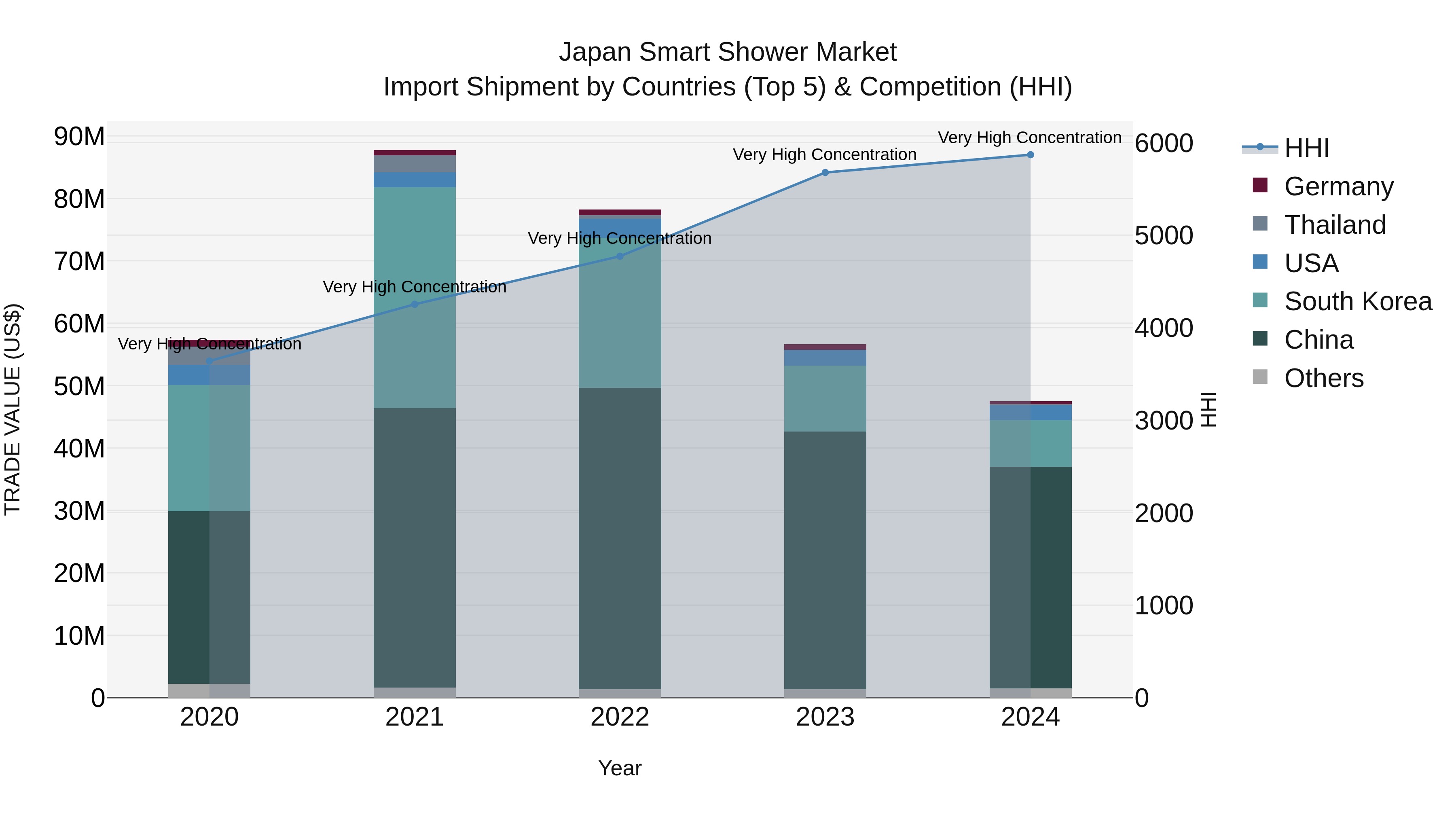 Japan Smart Shower Market Import Shipment by Countries (Top 5) & Competition (HHI)