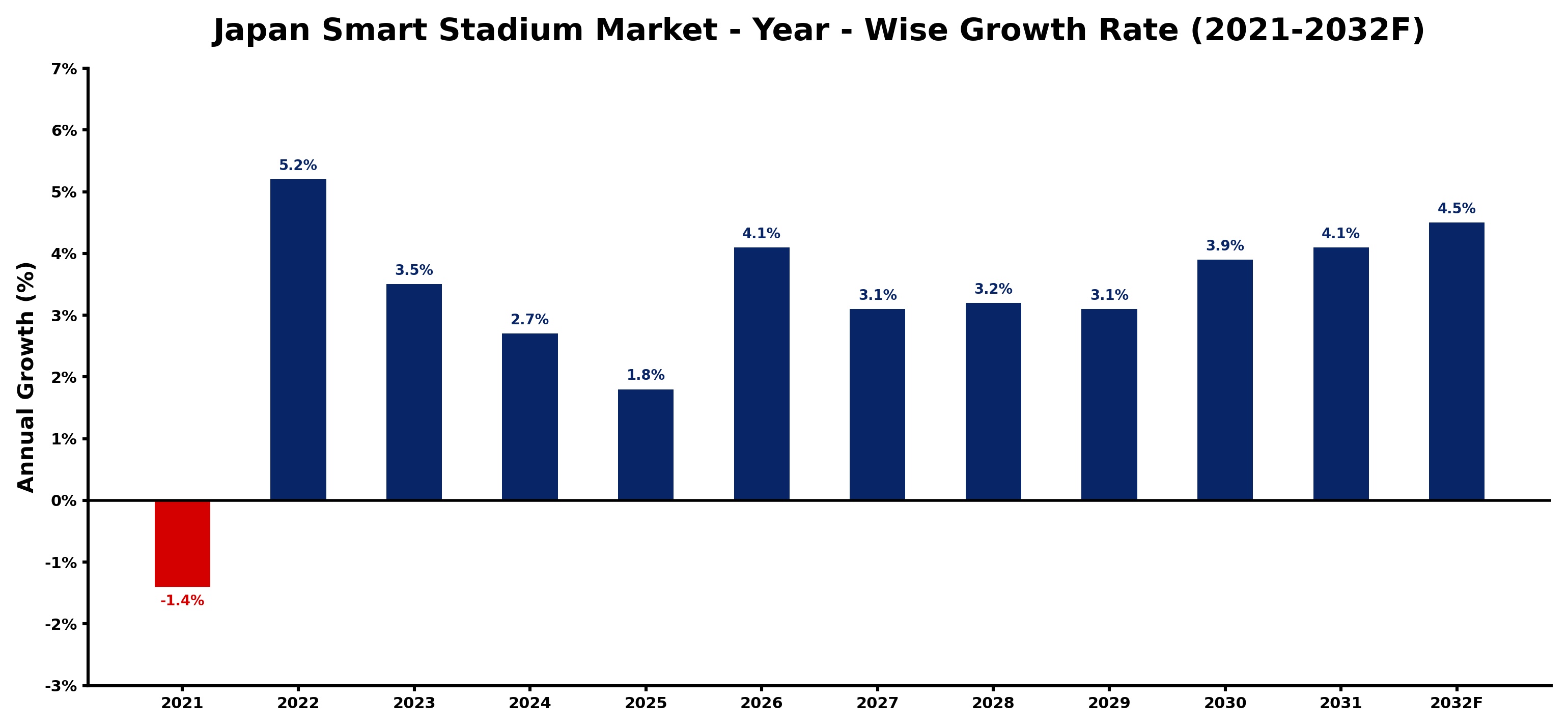 Japan Smart Stadium Market Year-wise Growth Rate and Key Drivers