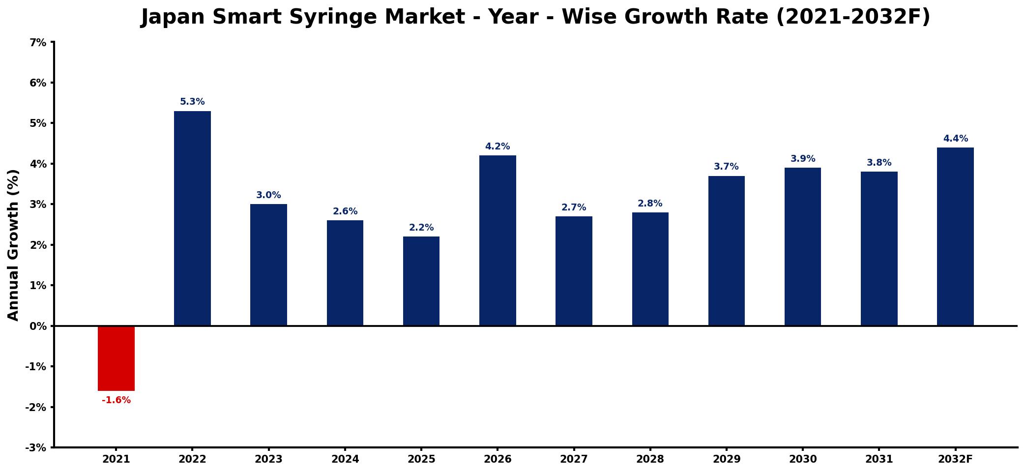 Japan Smart Syringe Market Year-wise Growth Rate and Key Drivers