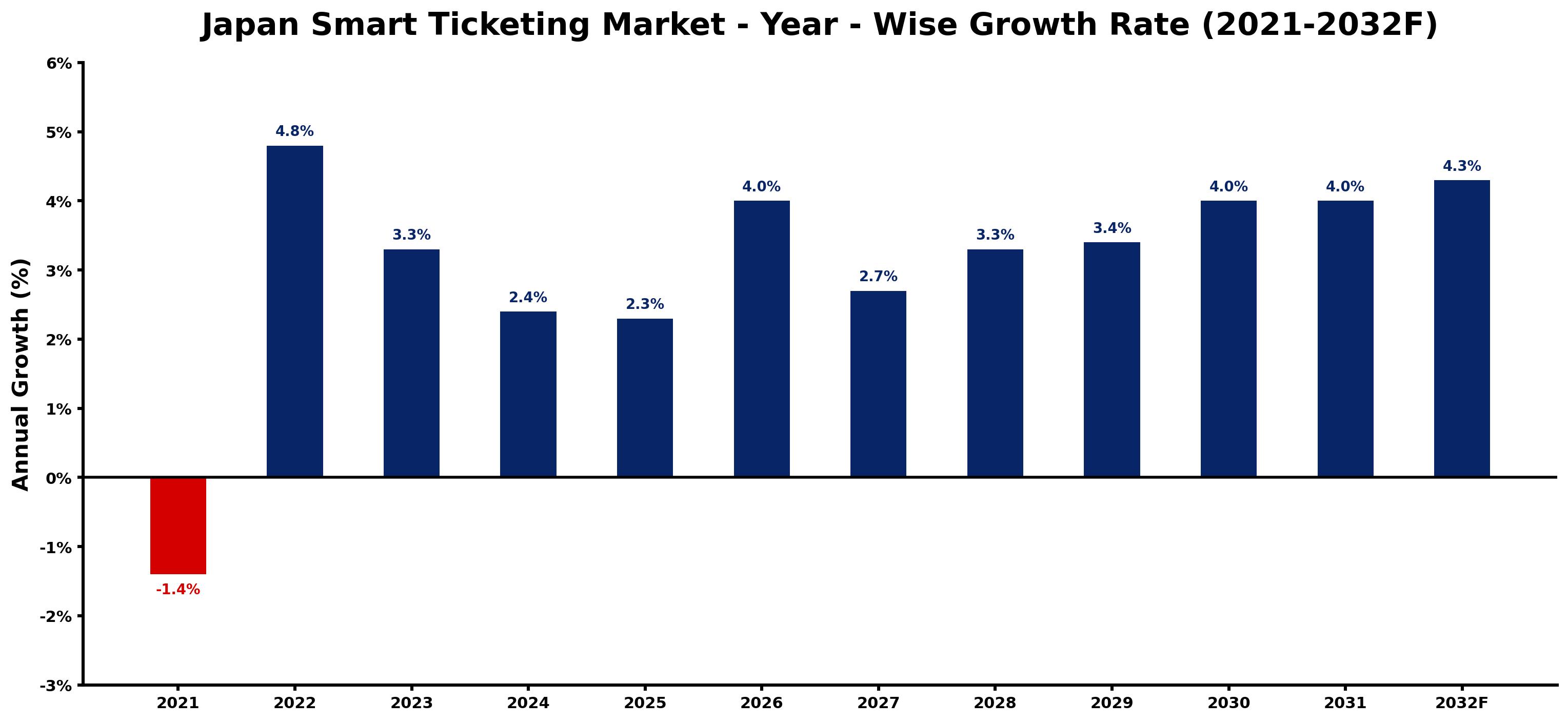 Japan Smart Ticketing Market Year-wise Growth Rate and Key Drivers