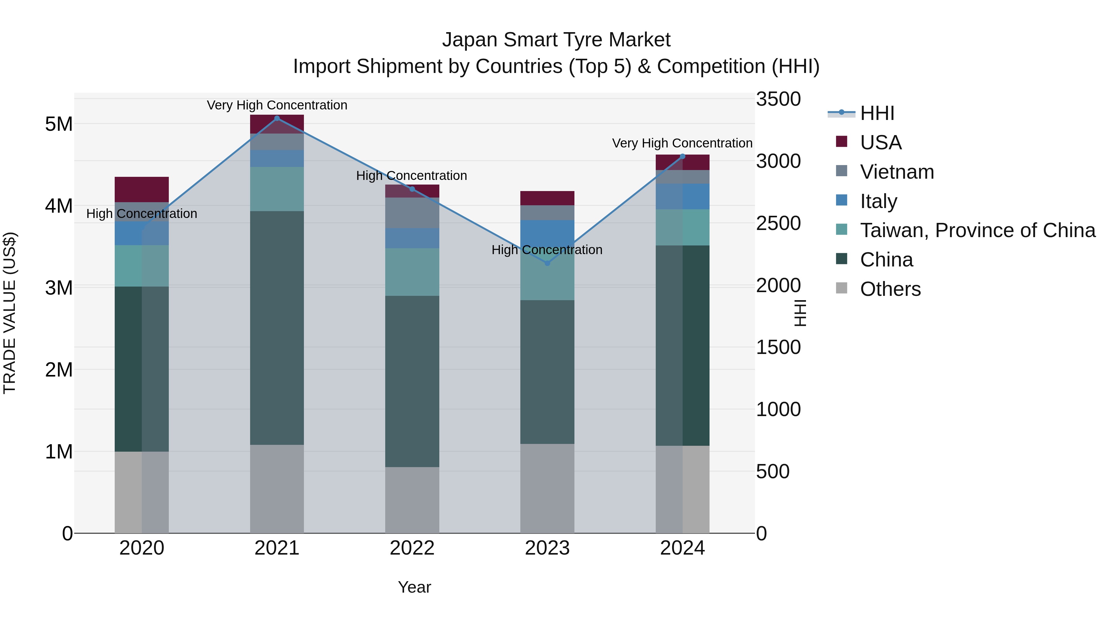 Japan Smart Tyre Market Import Shipment by Countries (Top 5) & Competition (HHI)