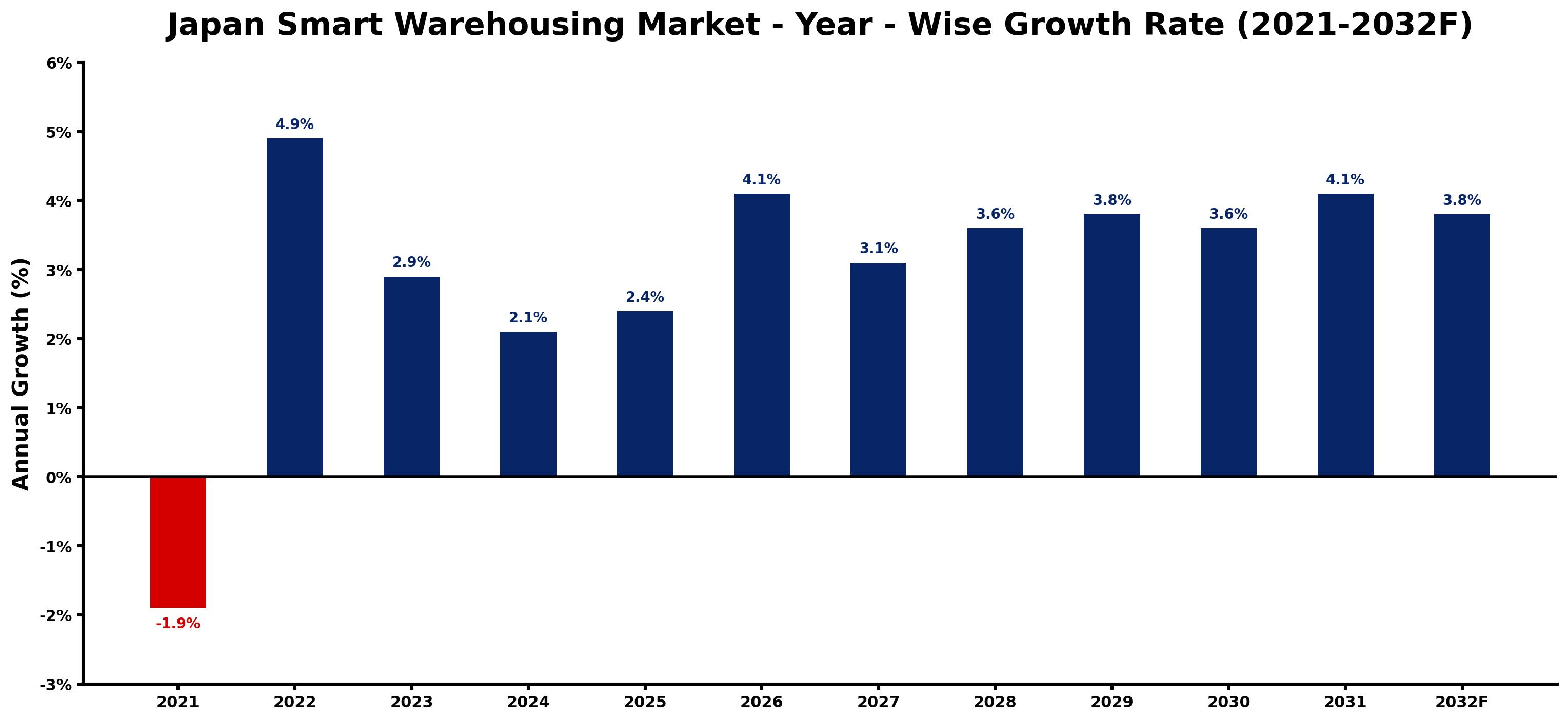 Japan Smart Warehousing Market Year-wise Growth Rate and Key Drivers