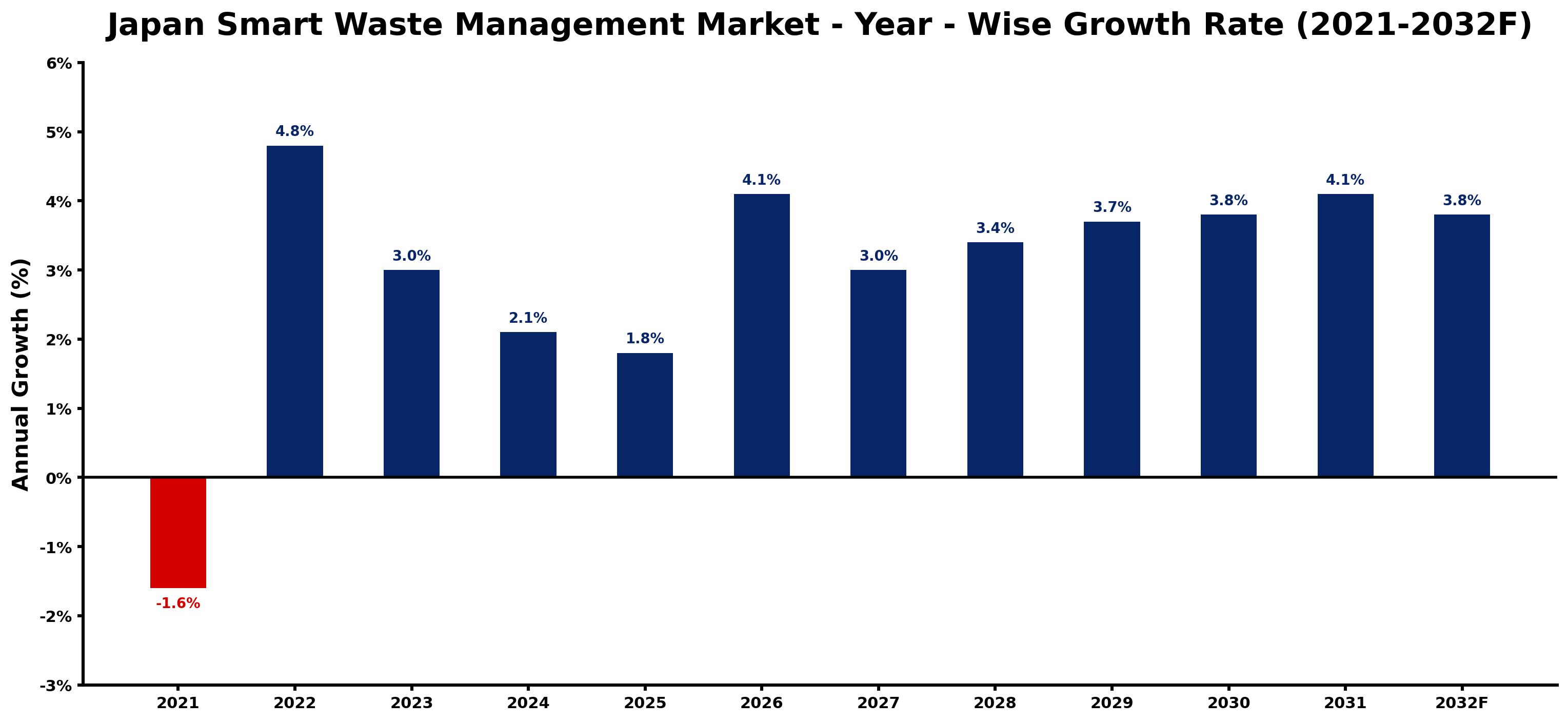Japan Smart Waste Management Market Year-wise Growth Rate and Key Drivers