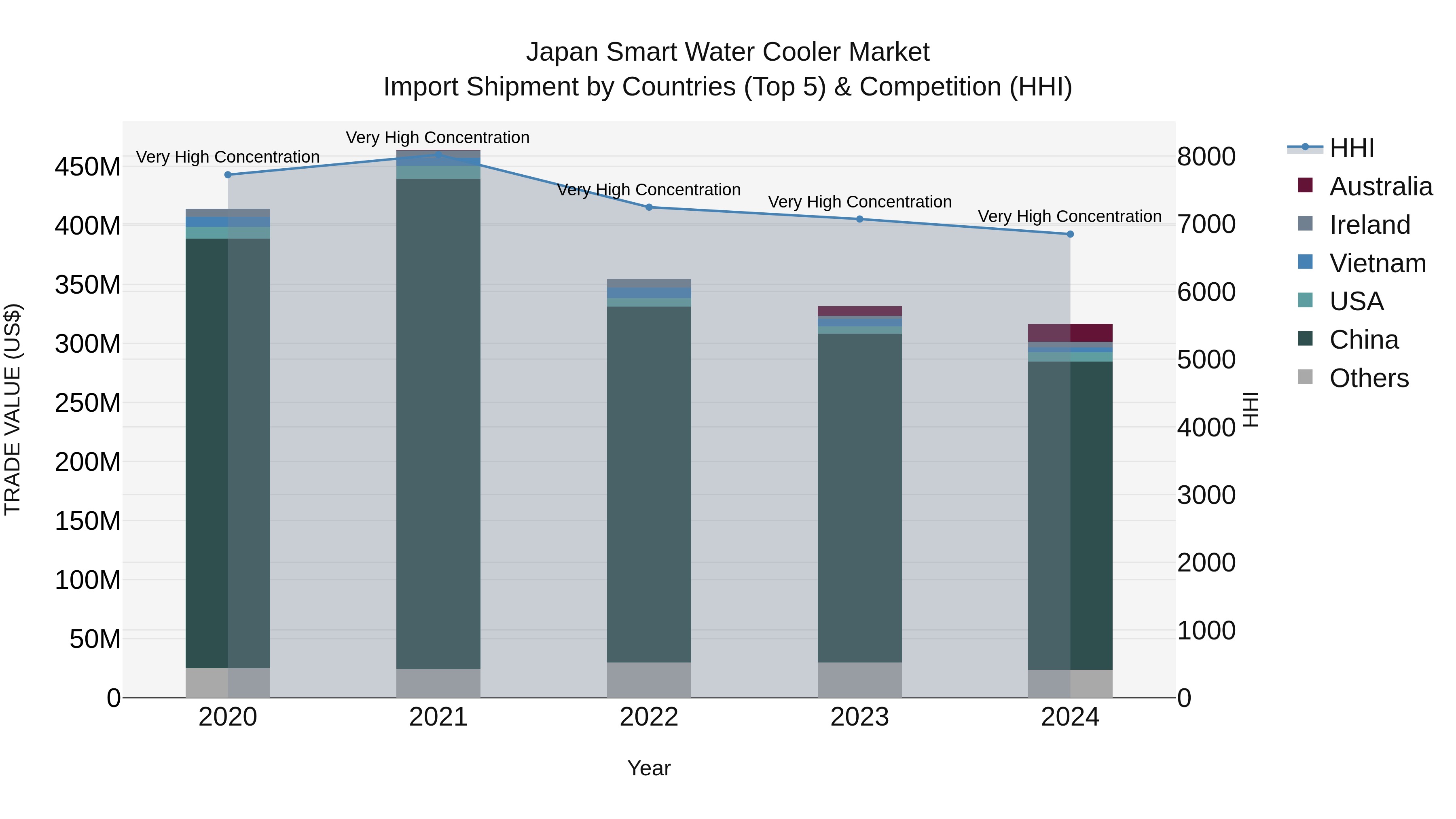 Japan Smart Water Cooler Market Import Shipment by Countries (Top 5) & Competition (HHI)