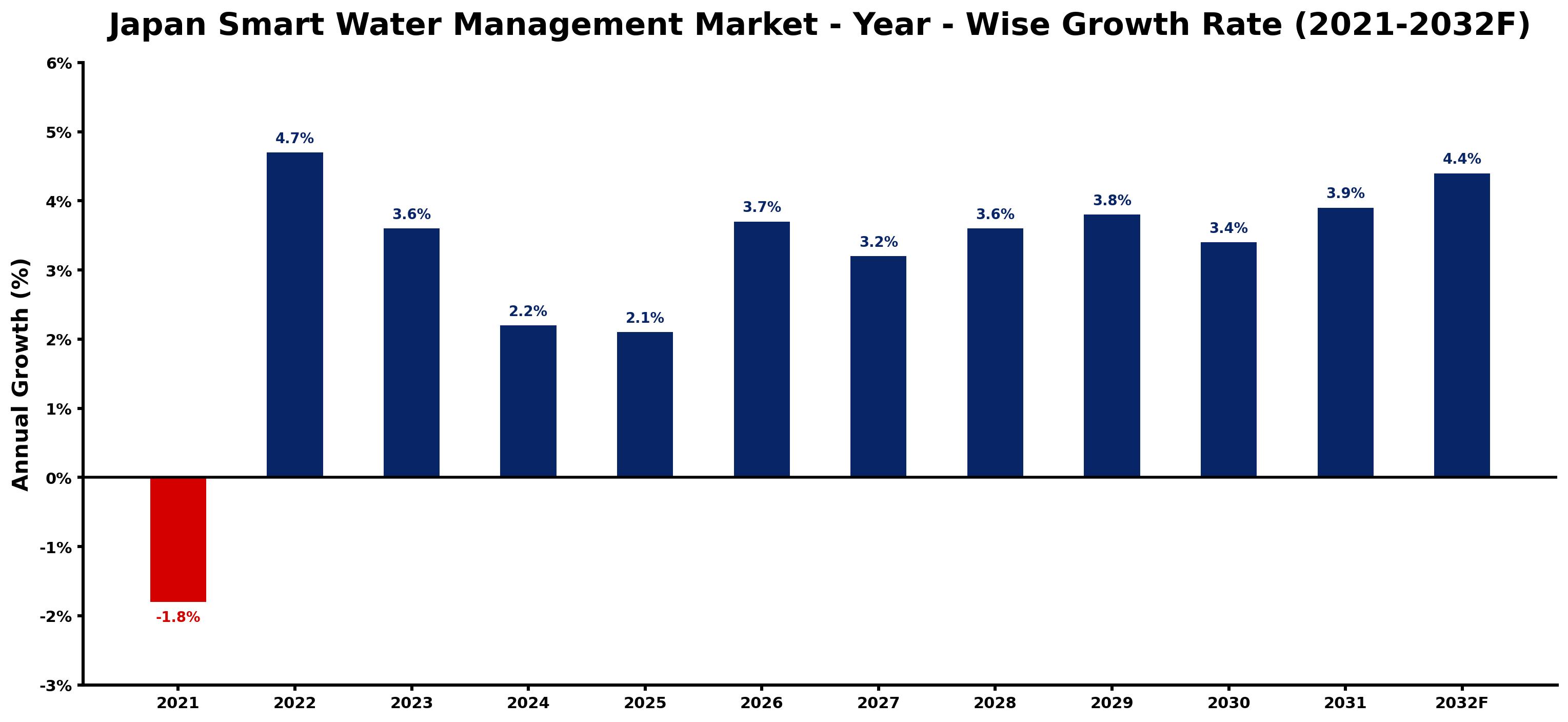 Japan Smart Water Management Market Year-wise Growth Rate and Key Drivers