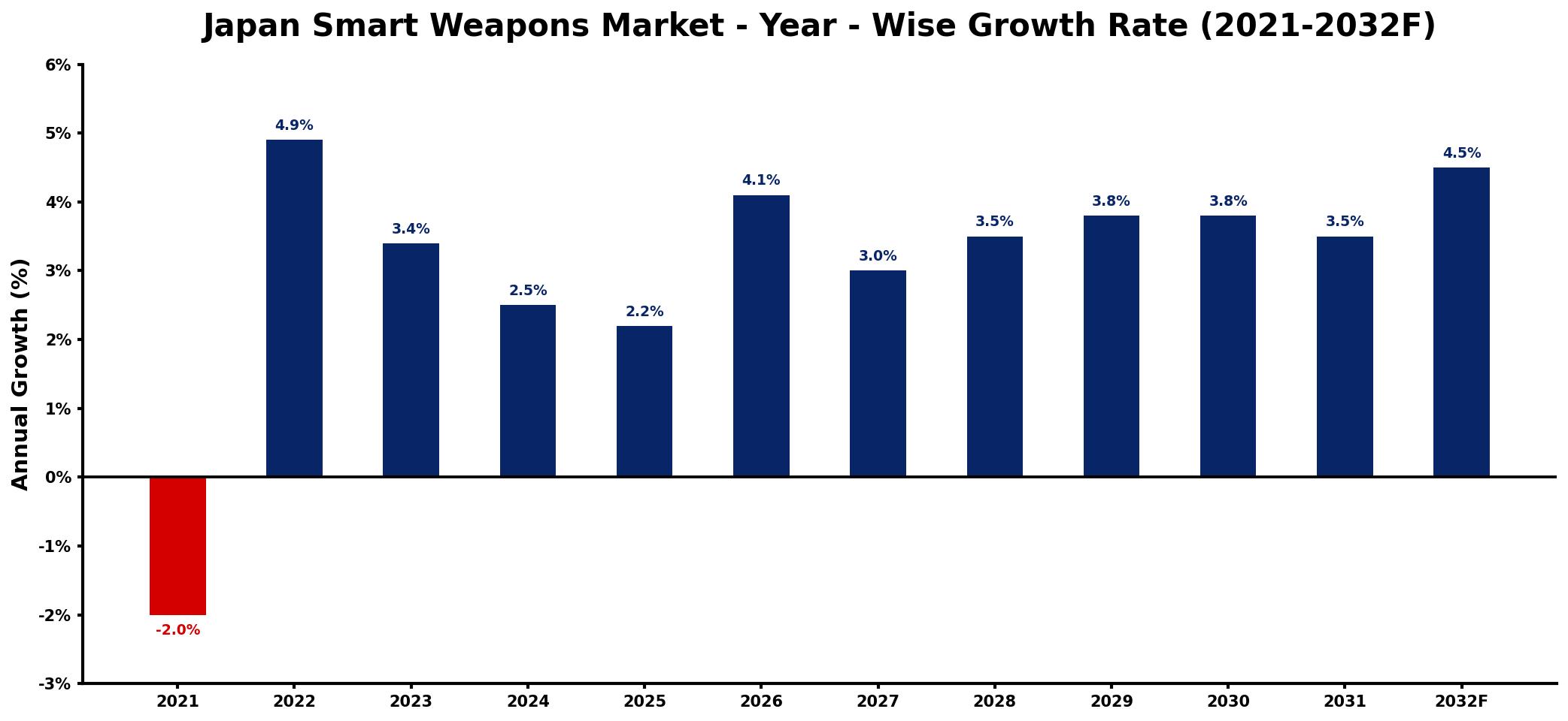 Japan Smart Weapons Market Year-wise Growth Rate and Key Drivers