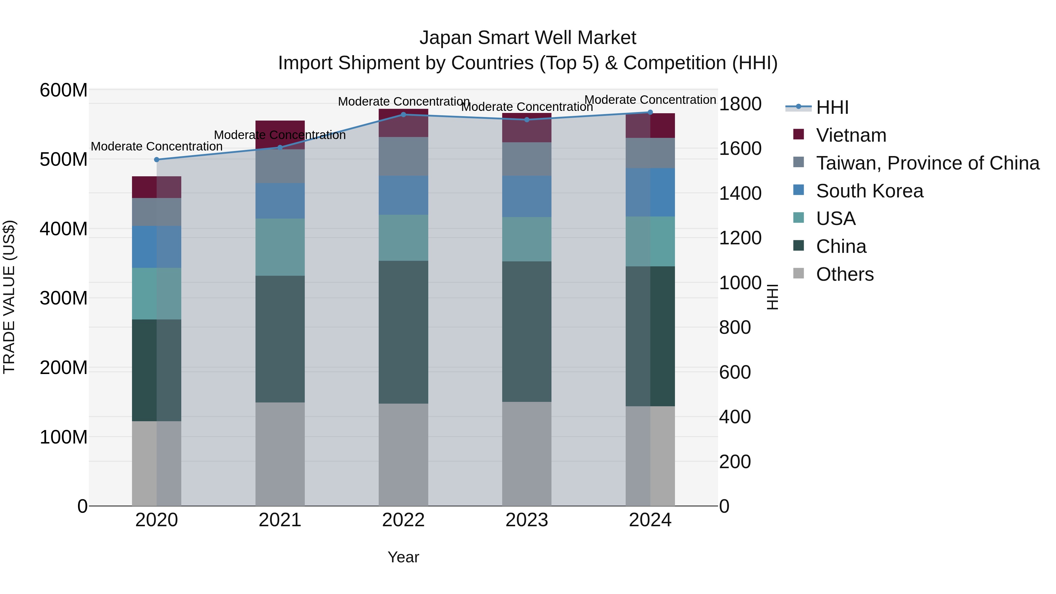 Japan Smart Well Market Import Shipment by Countries (Top 5) & Competition (HHI)