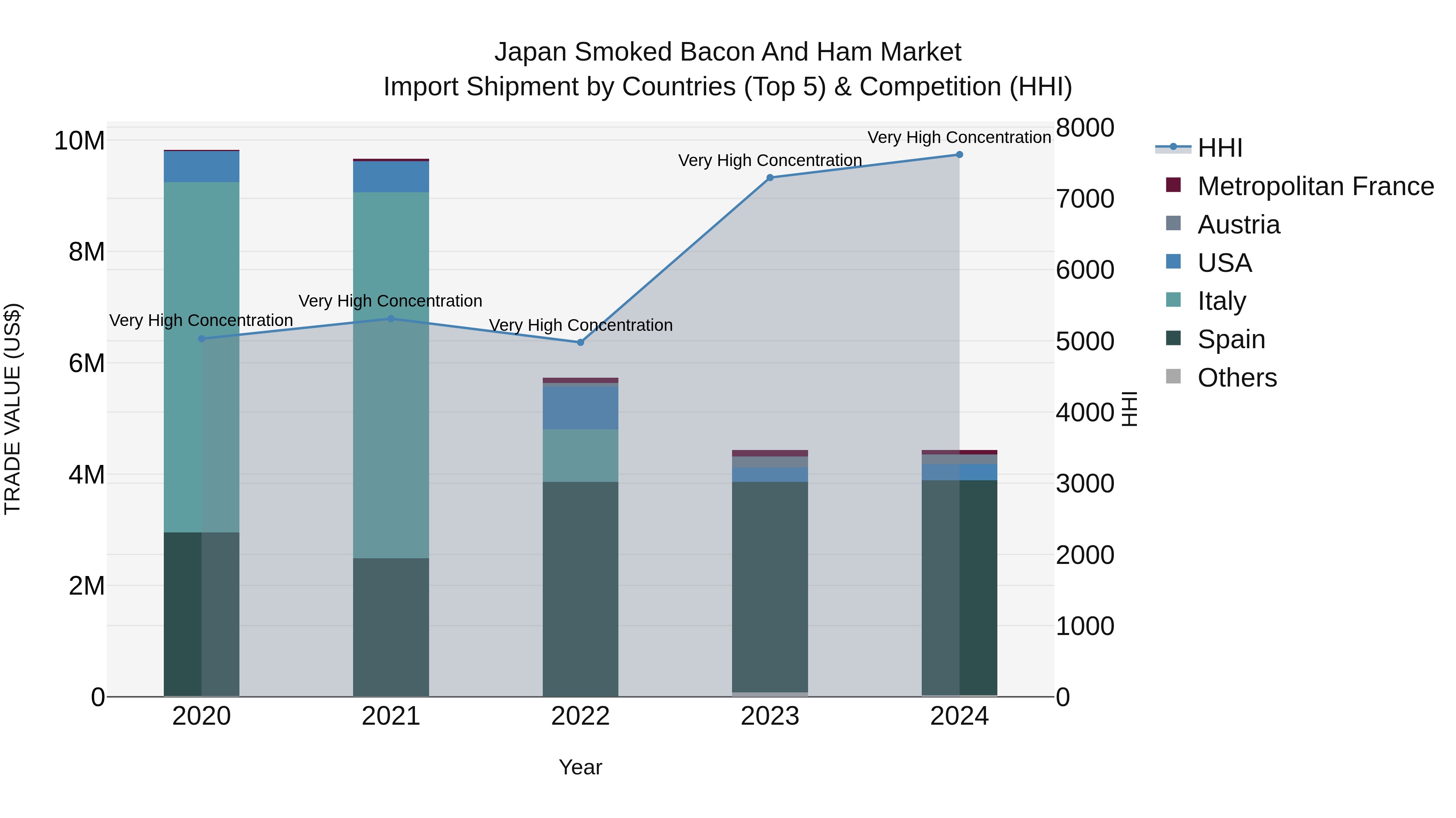Japan Smoked Bacon And Ham Market Import Shipment by Countries (Top 5) & Competition (HHI)
