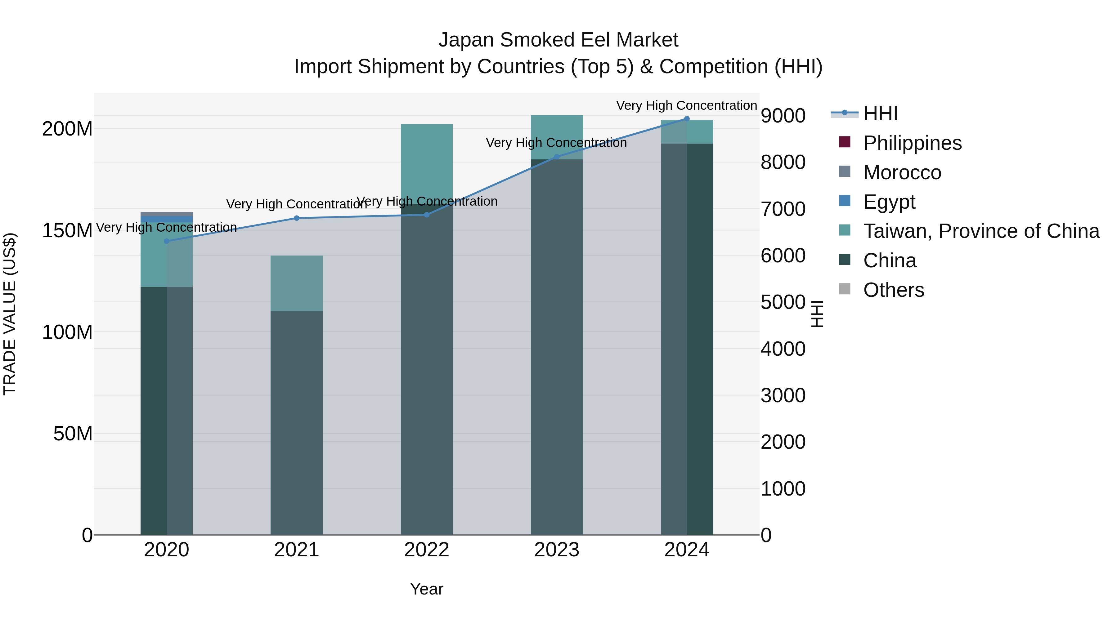 Japan Smoked Eel Market Import Shipment by Countries (Top 5) & Competition (HHI)