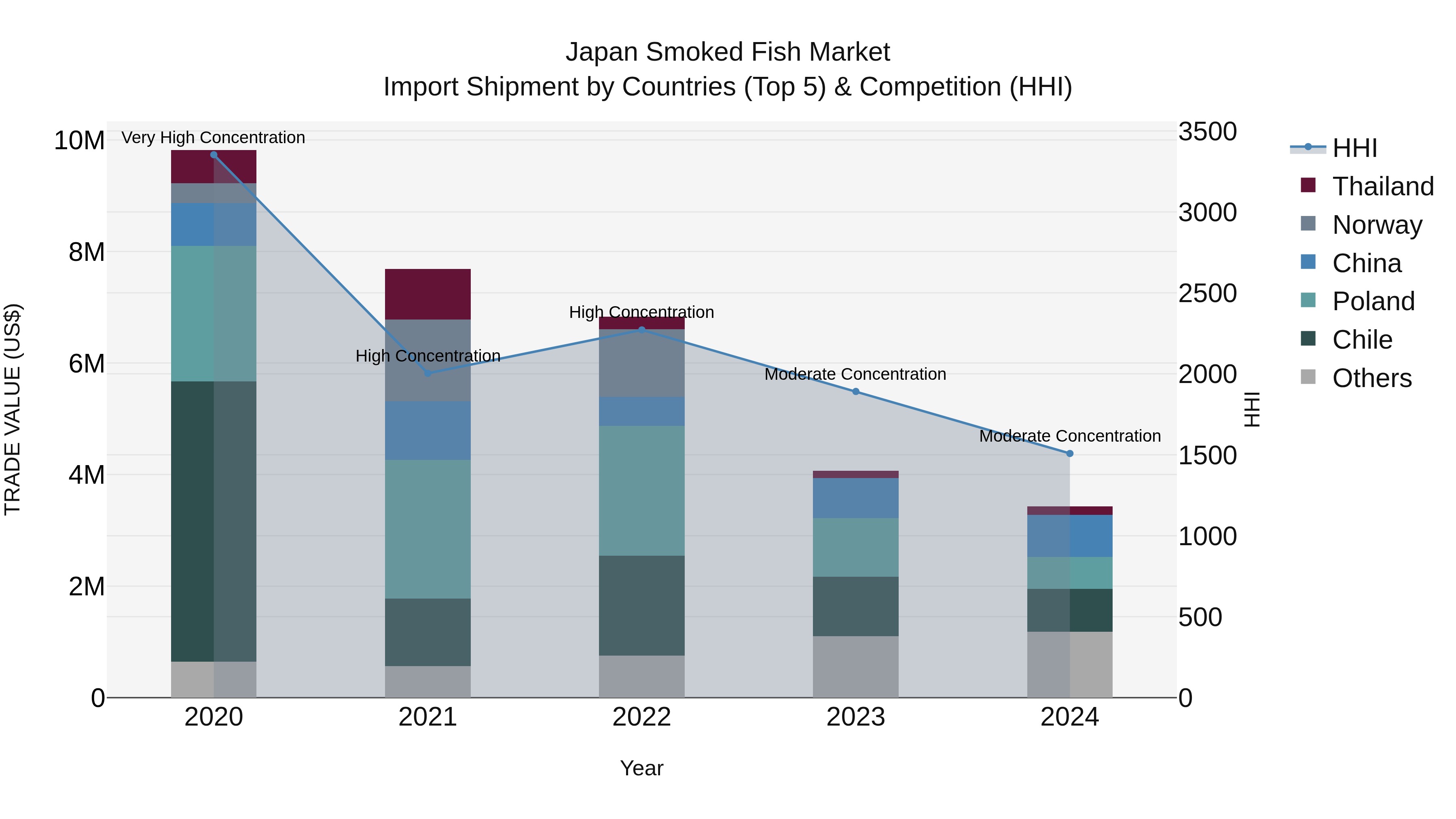 Japan Smoked Fish Market Import Shipment by Countries (Top 5) & Competition (HHI)